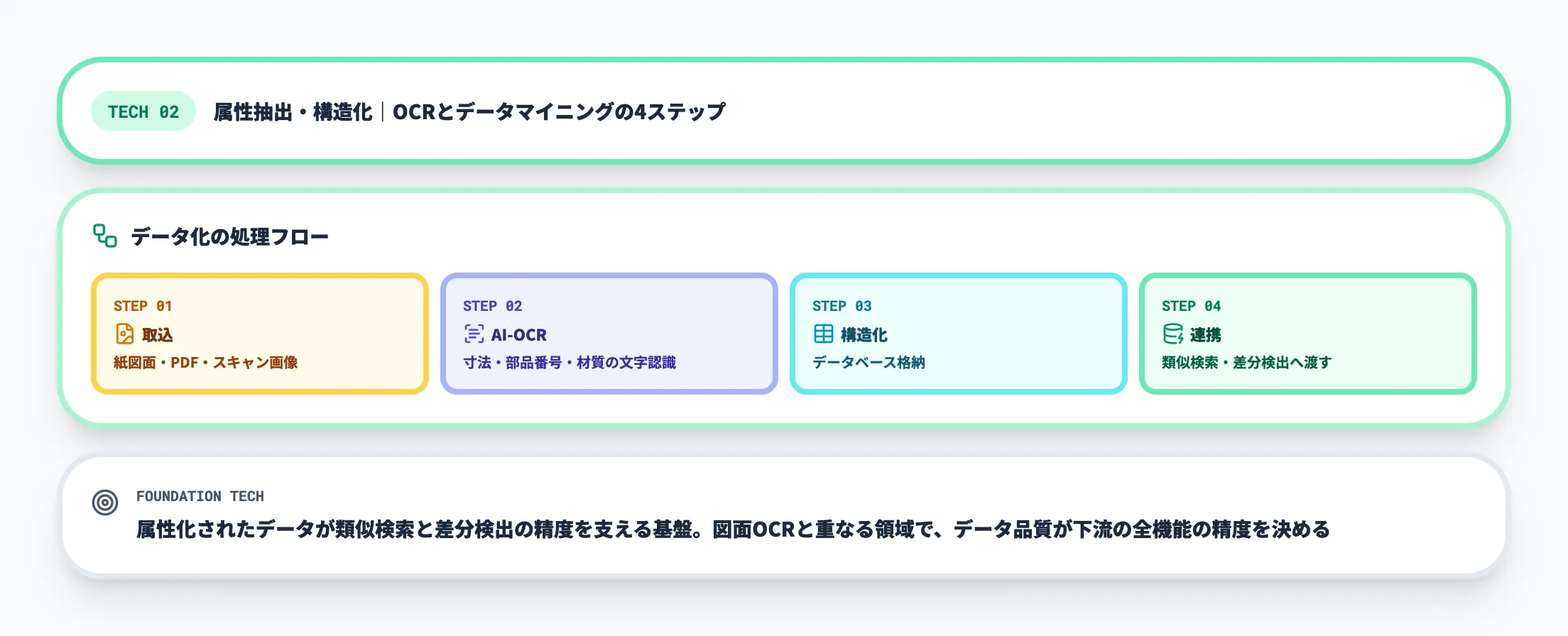 属性抽出・構造化｜OCRとデータマイニング