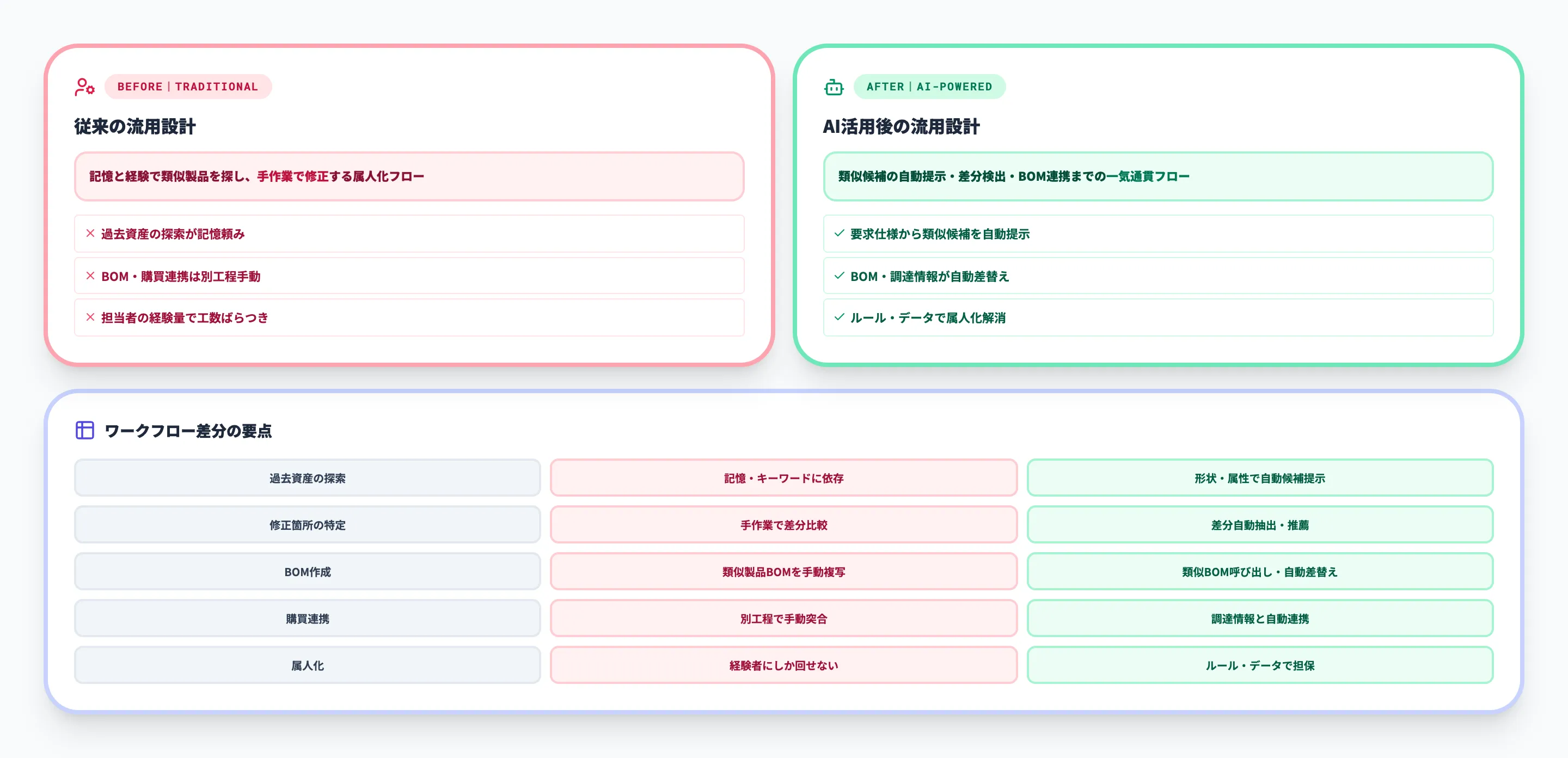 従来の流用設計 vs AI活用後のワークフロー比較