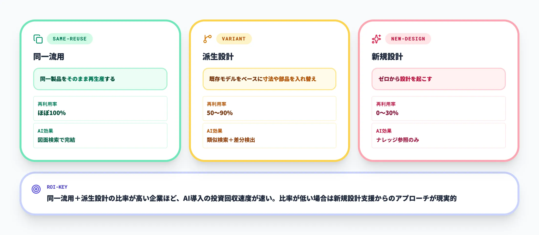 流用設計・派生設計・新規設計の違い
