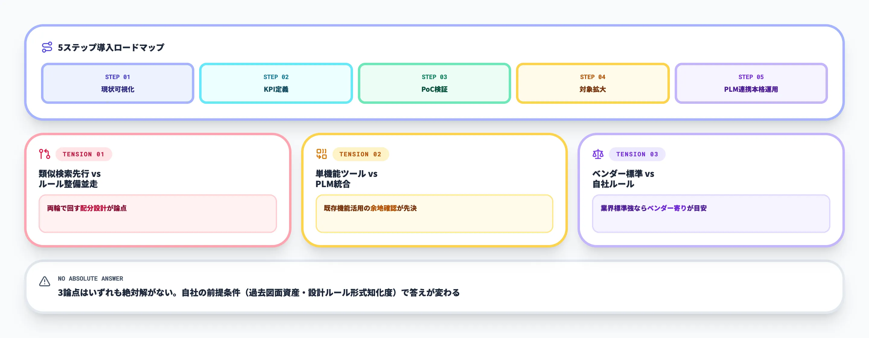 流用設計AI導入の段階ステップと詰まる論点