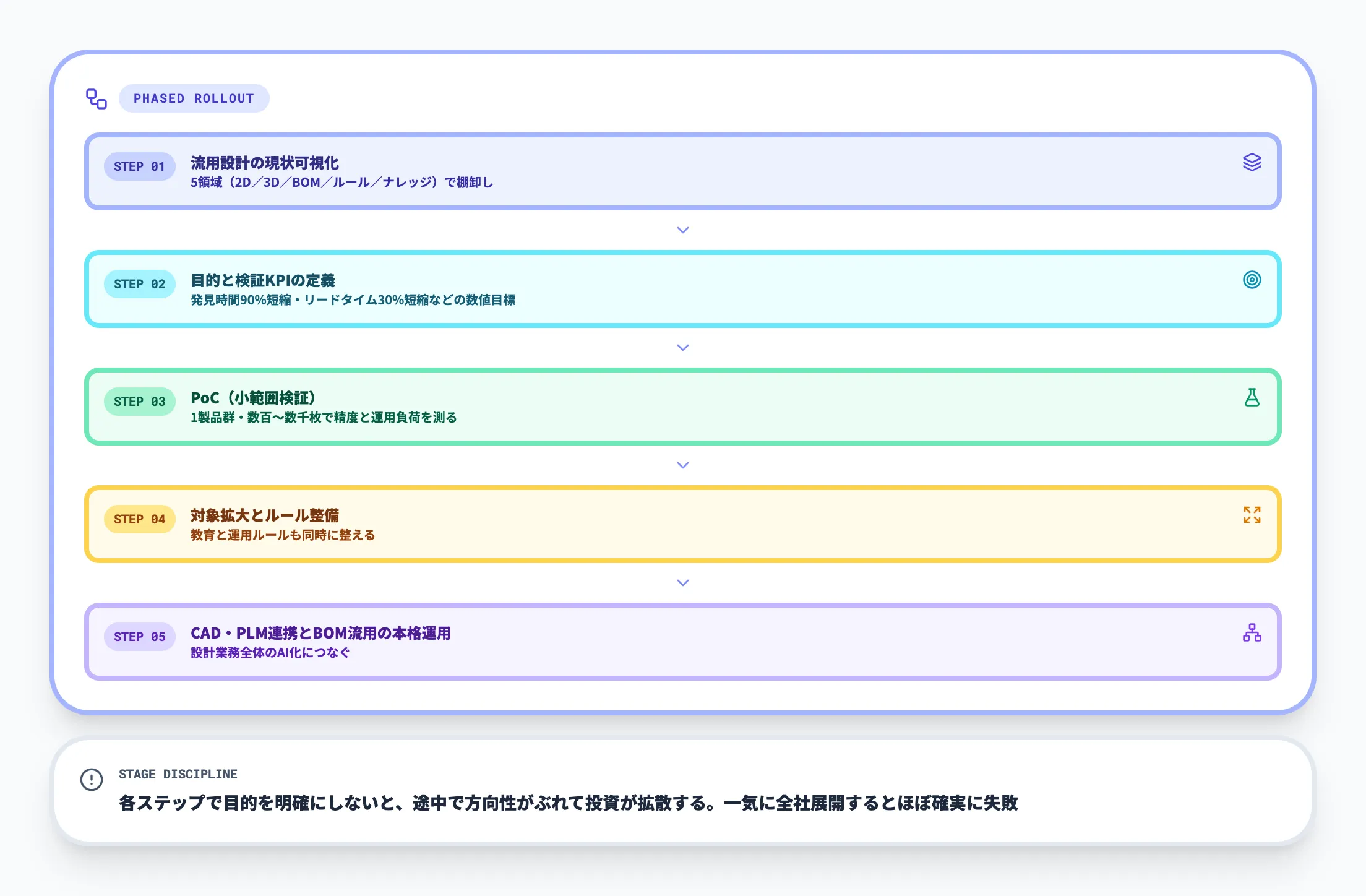 現実的な段階導入の5ステップ