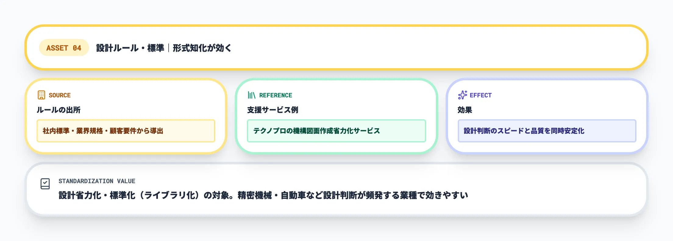 設計ルール・標準