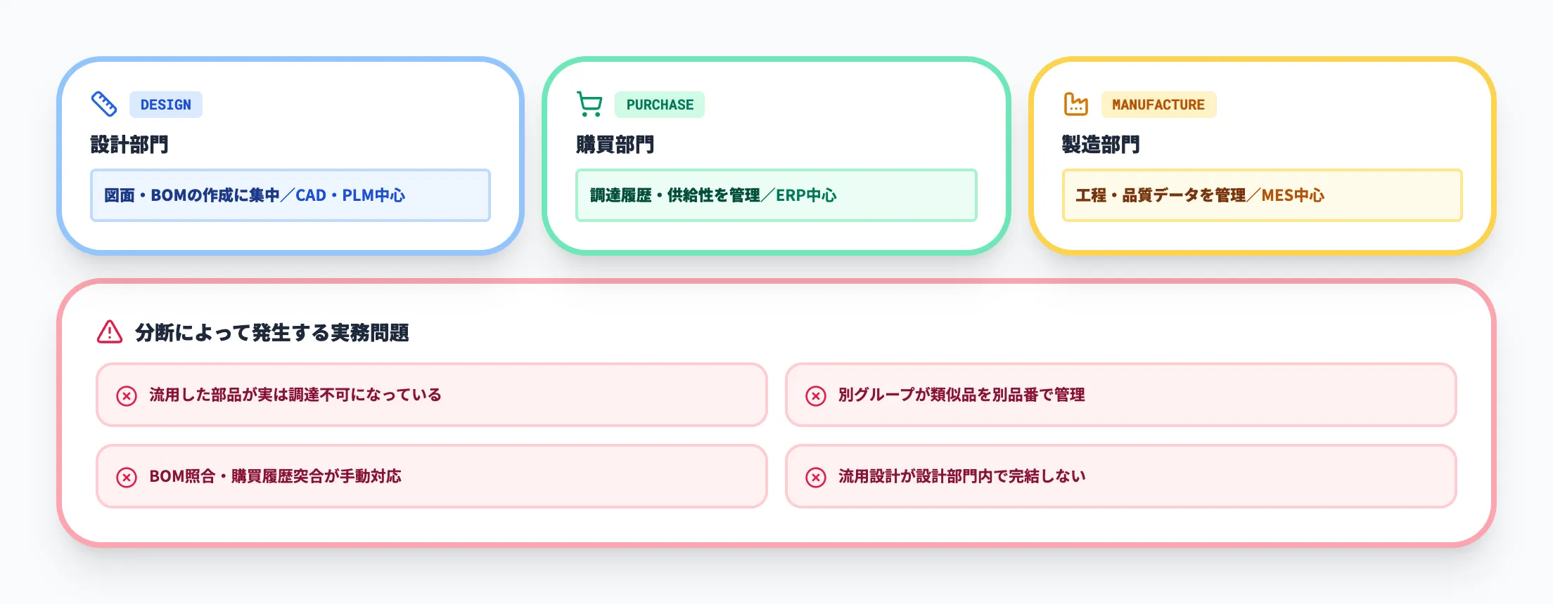 設計・購買・製造の分断