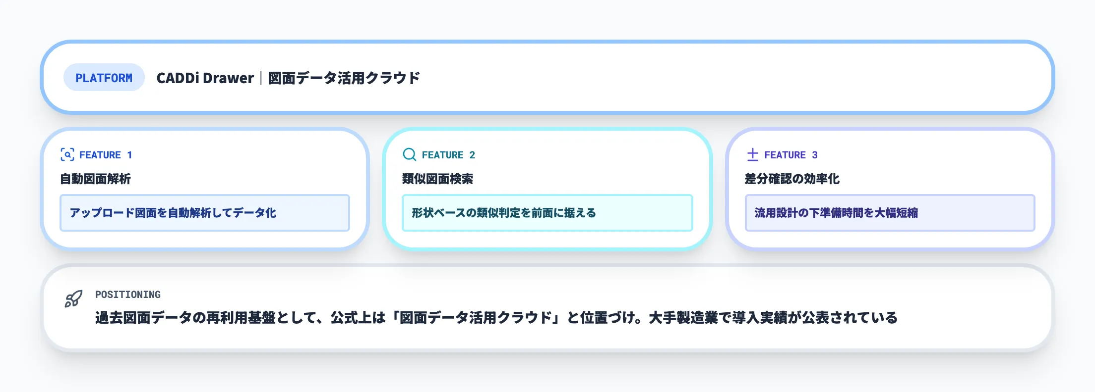 類似検索・データ活用基盤｜CADDi Drawer