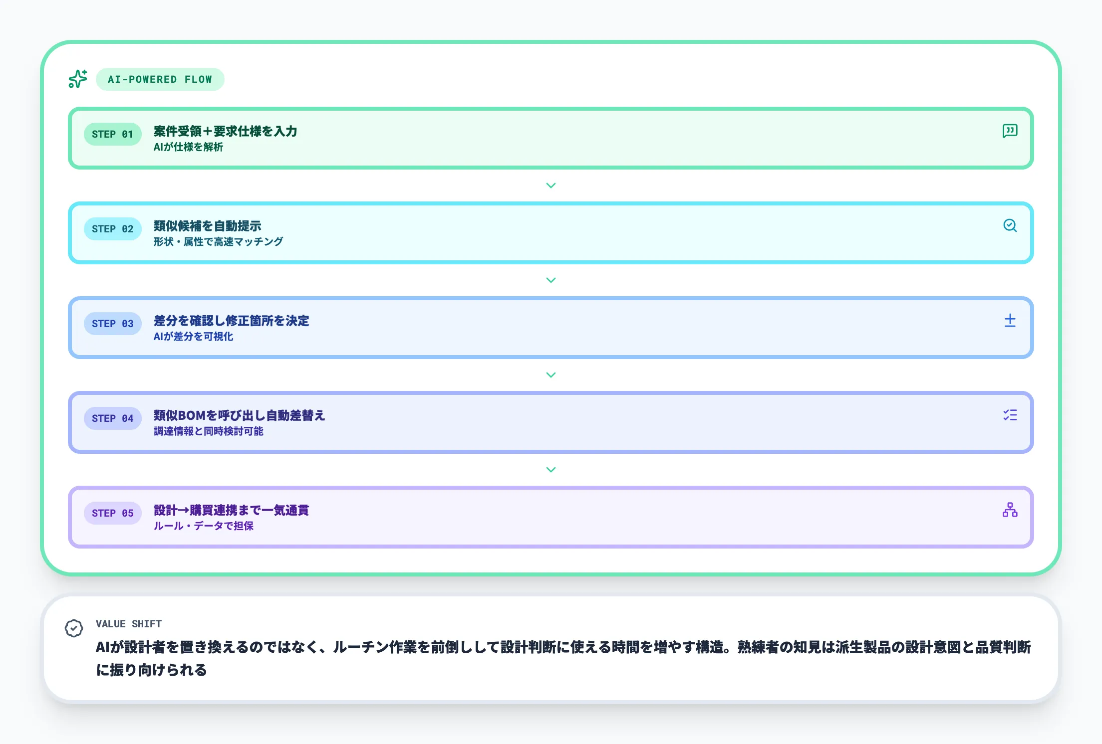 AI活用後の流用設計ワークフロー