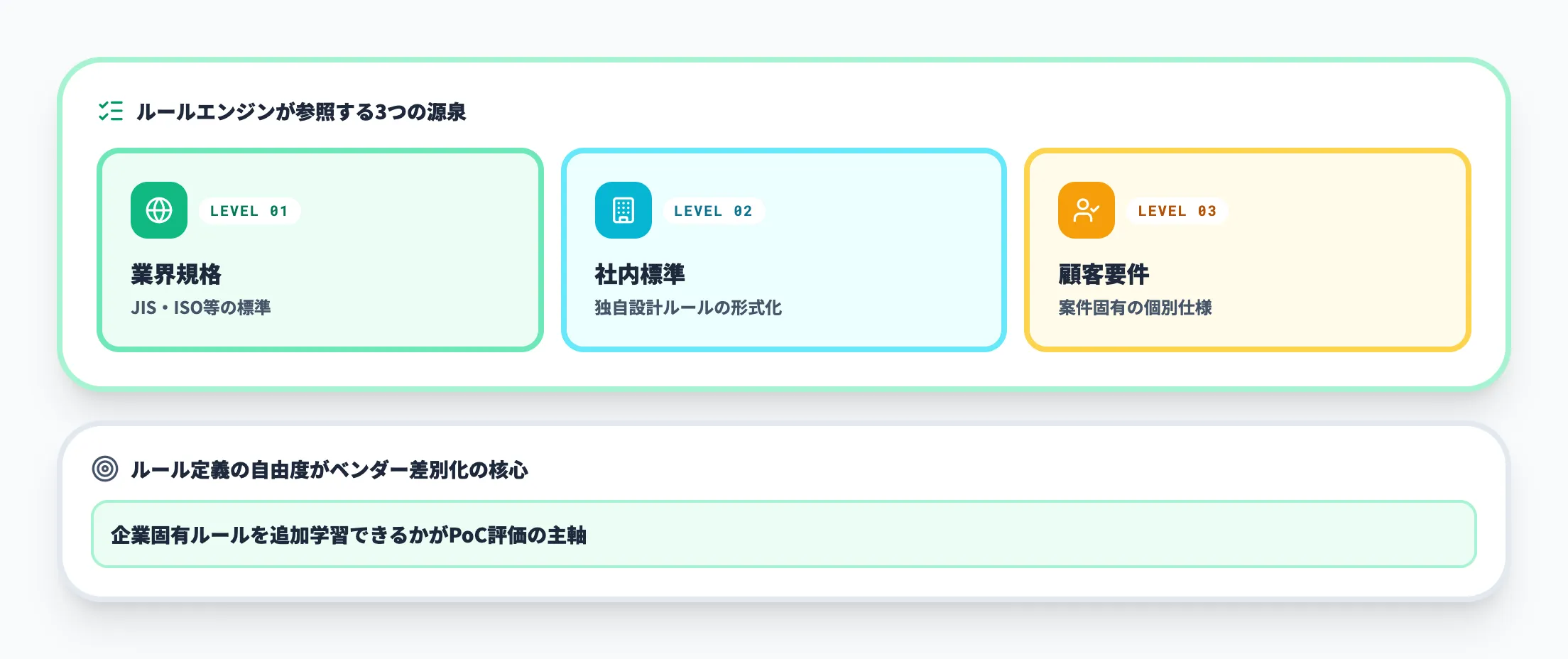 ルールエンジン｜形式化されたチェック基準