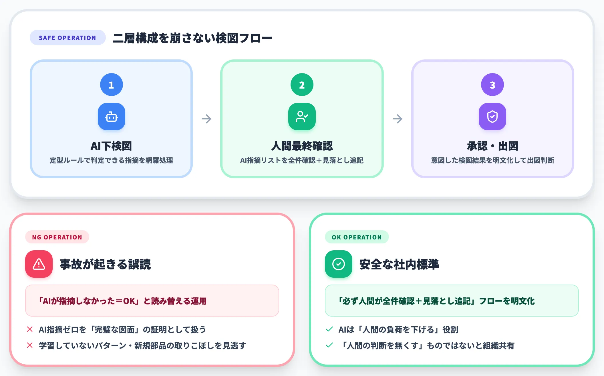 二層構成 AI下検図と人間最終確認を崩さない