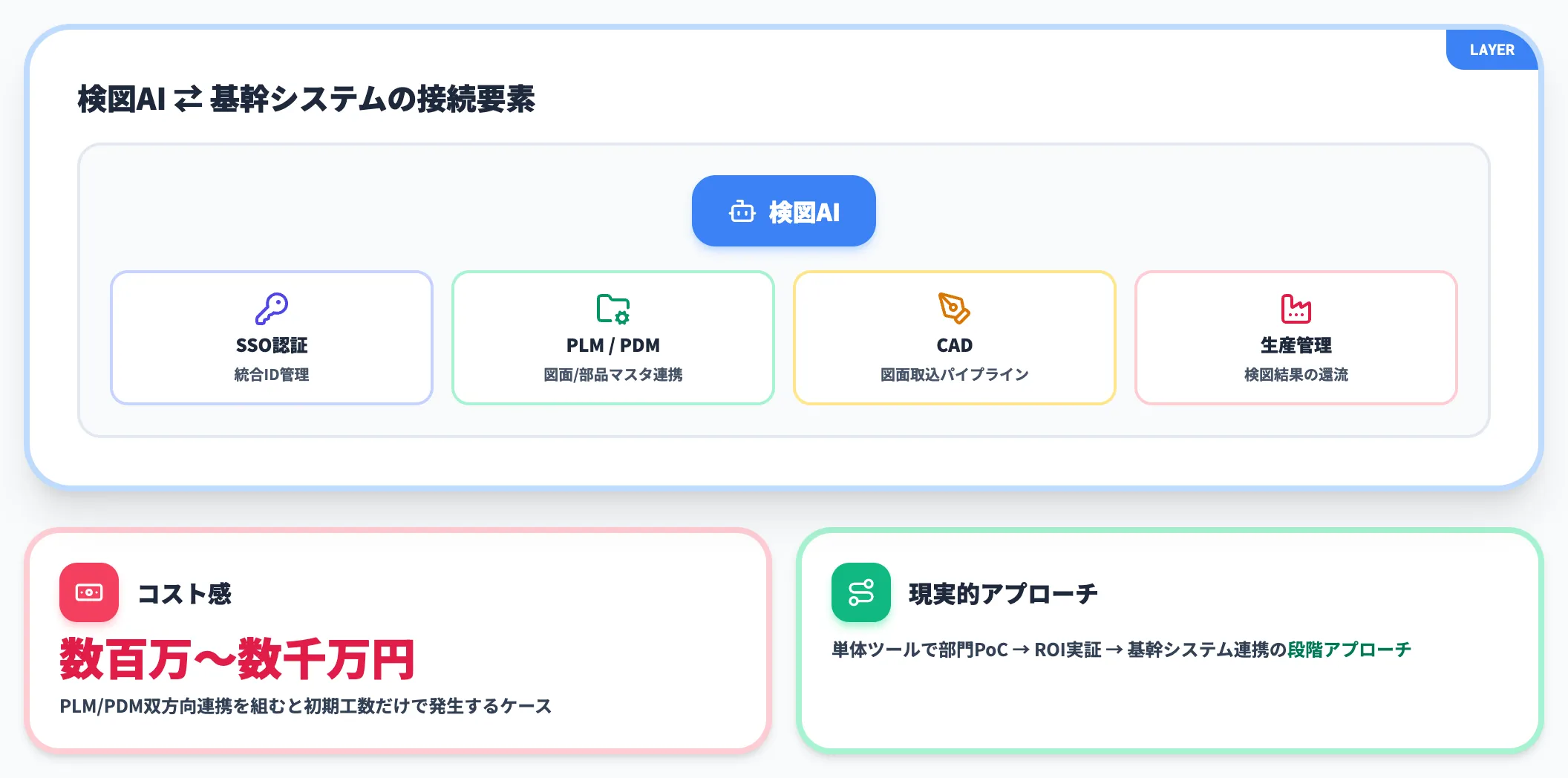 初期セットアップと既存システム接続の構築工数