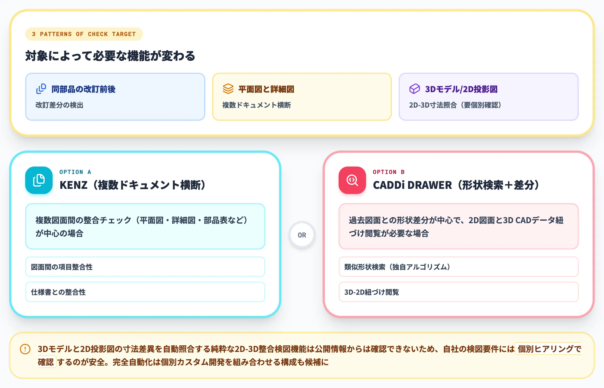 図面間整合・形状差分は要件別に構成検討