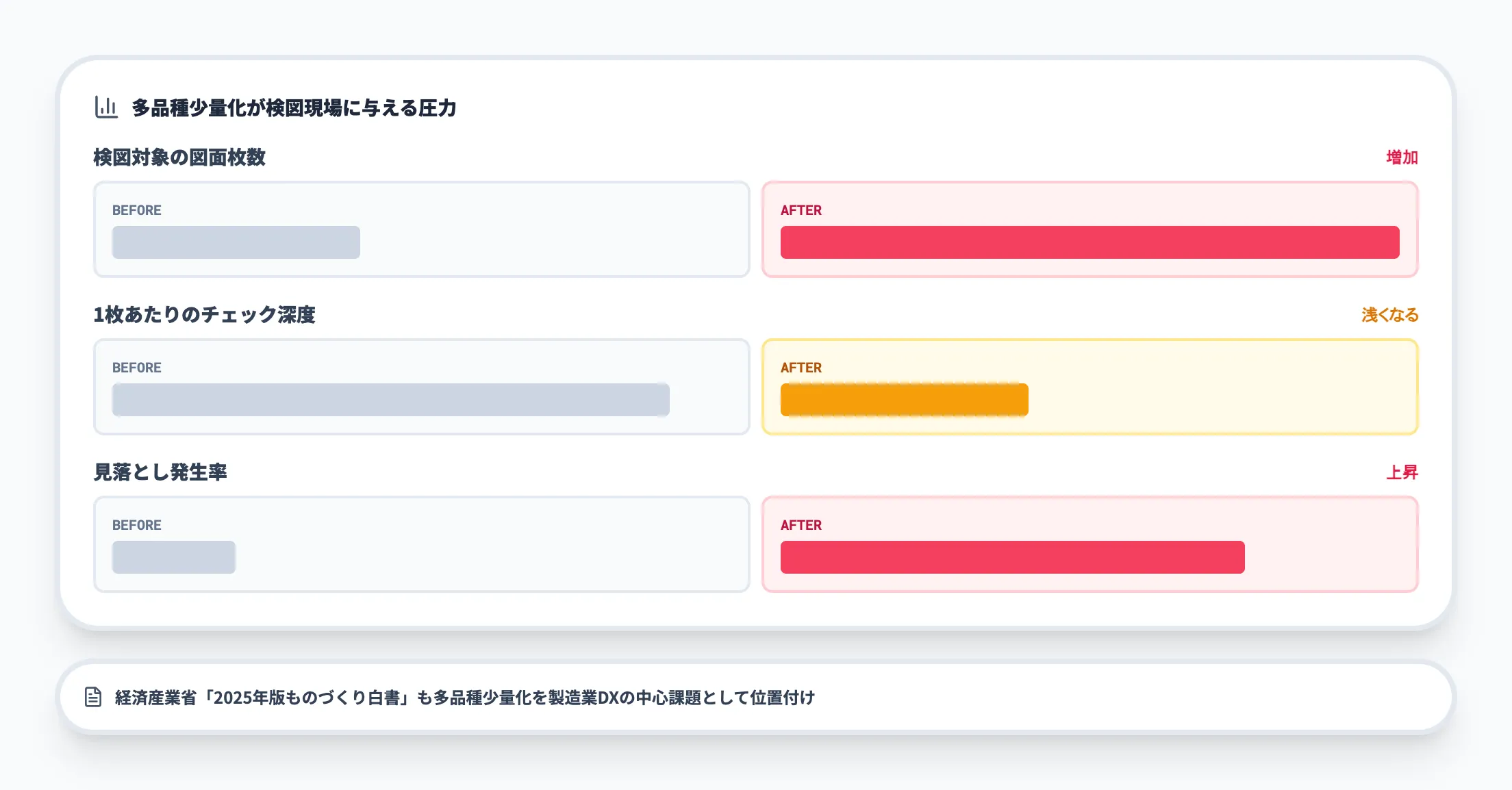 多品種少量・短納期化による工数圧迫