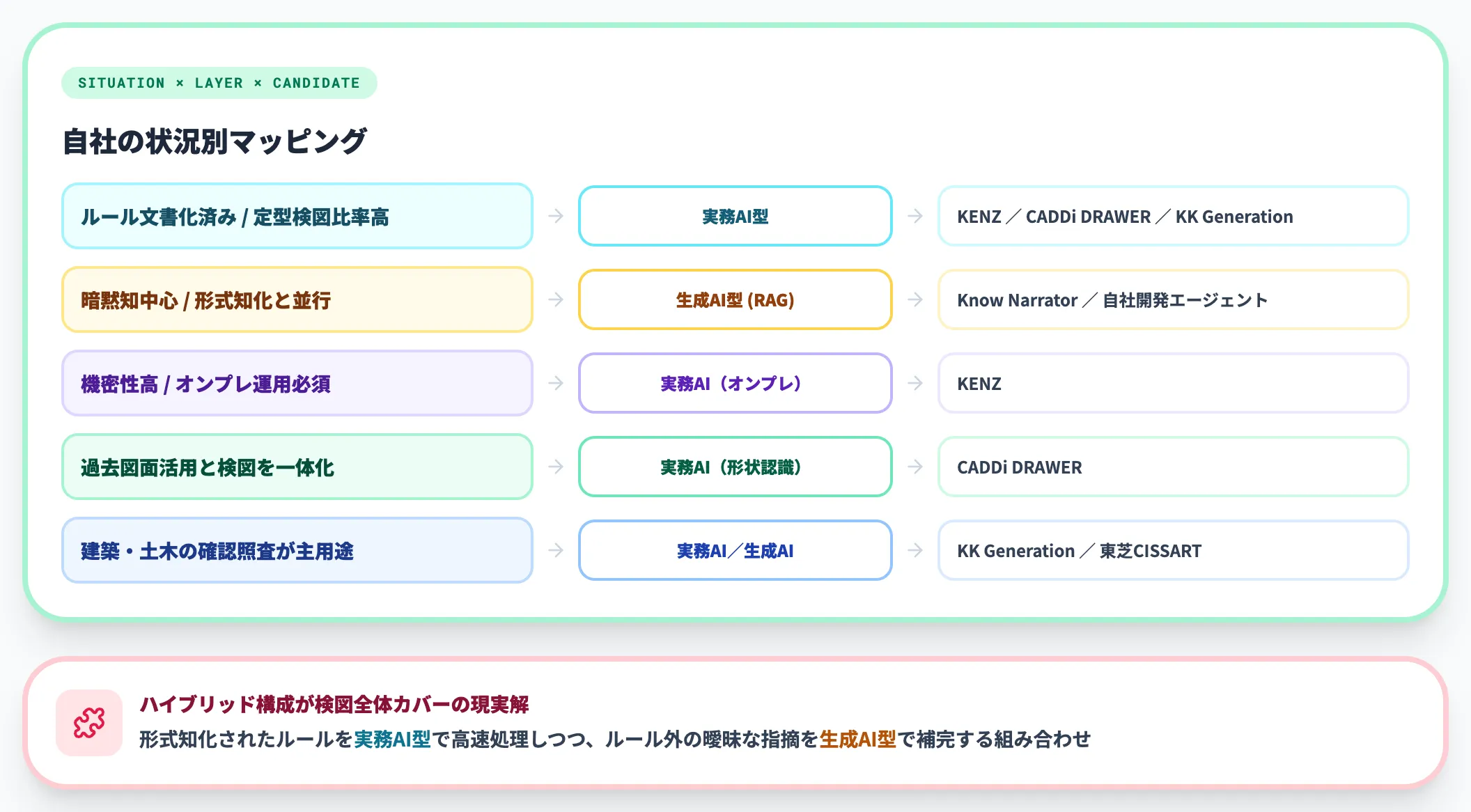 実務AI型と生成AI型の使い分け