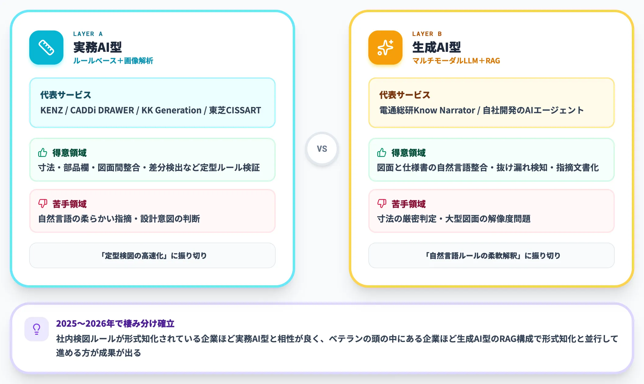 実務AI型と生成AI型の2レイヤーで進化が分かれている
