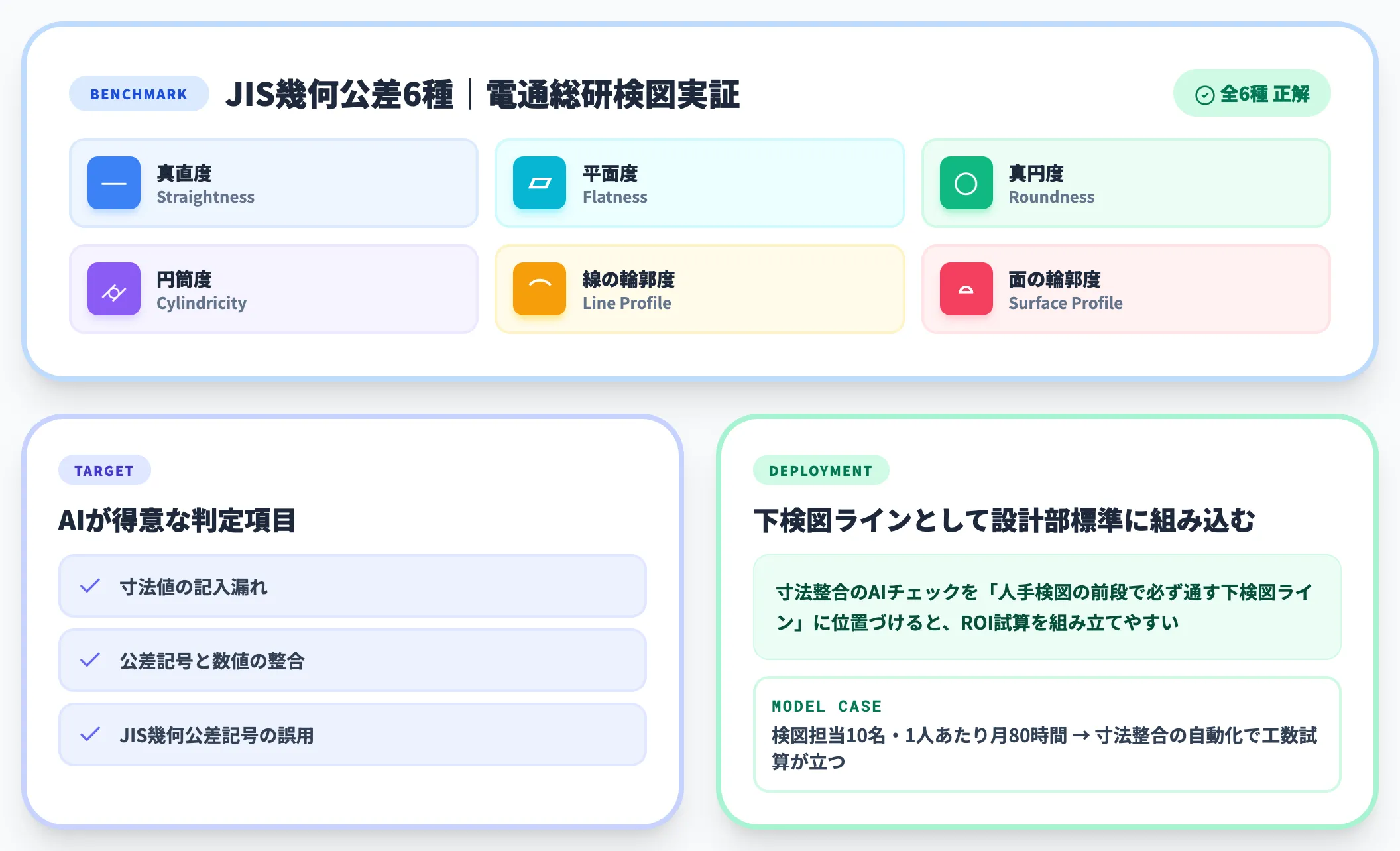 寸法整合の自動化