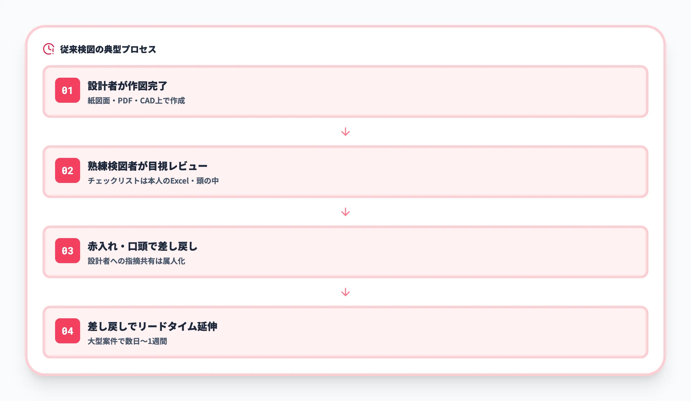 従来検図のワークフロー
