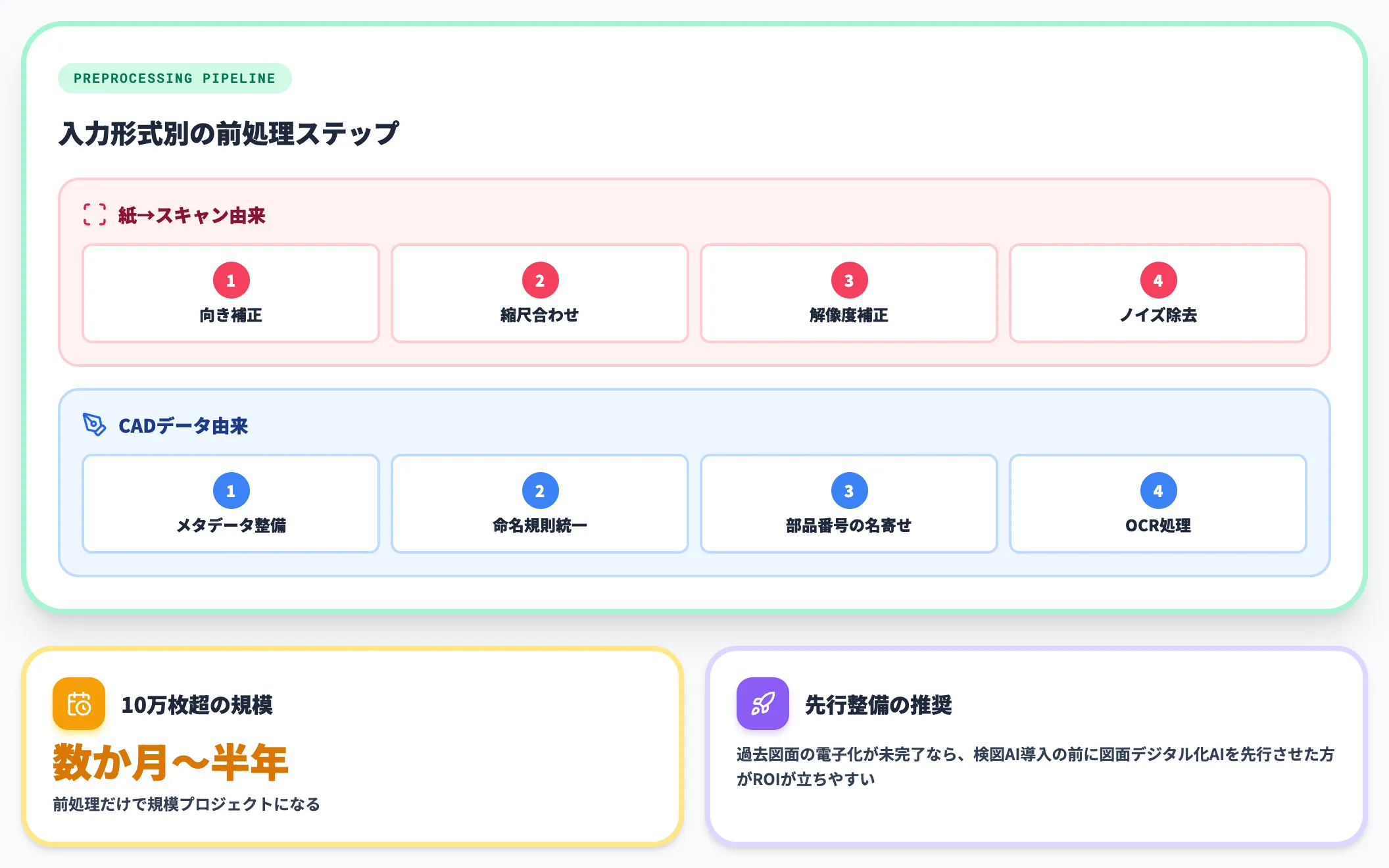既存図面・データの取り込みと前処理