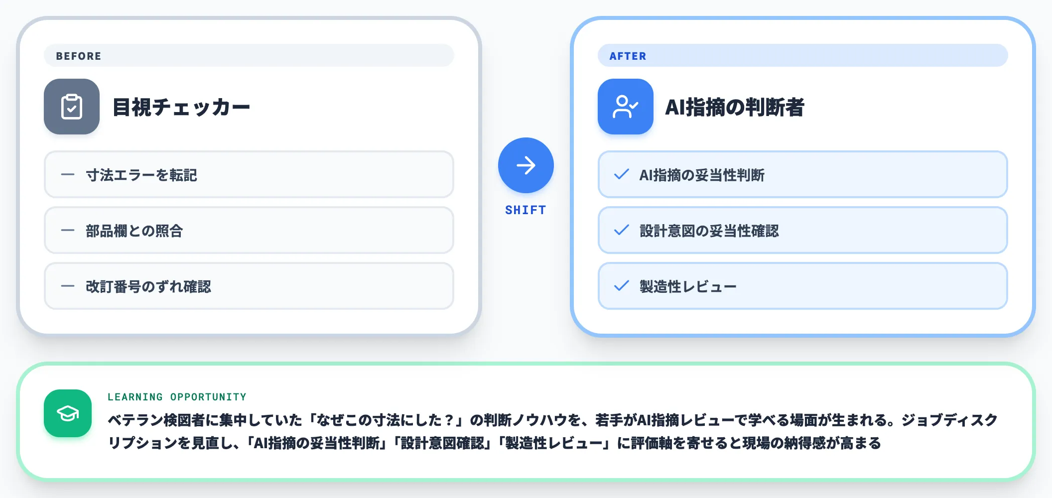 検図担当スキルセットの変化