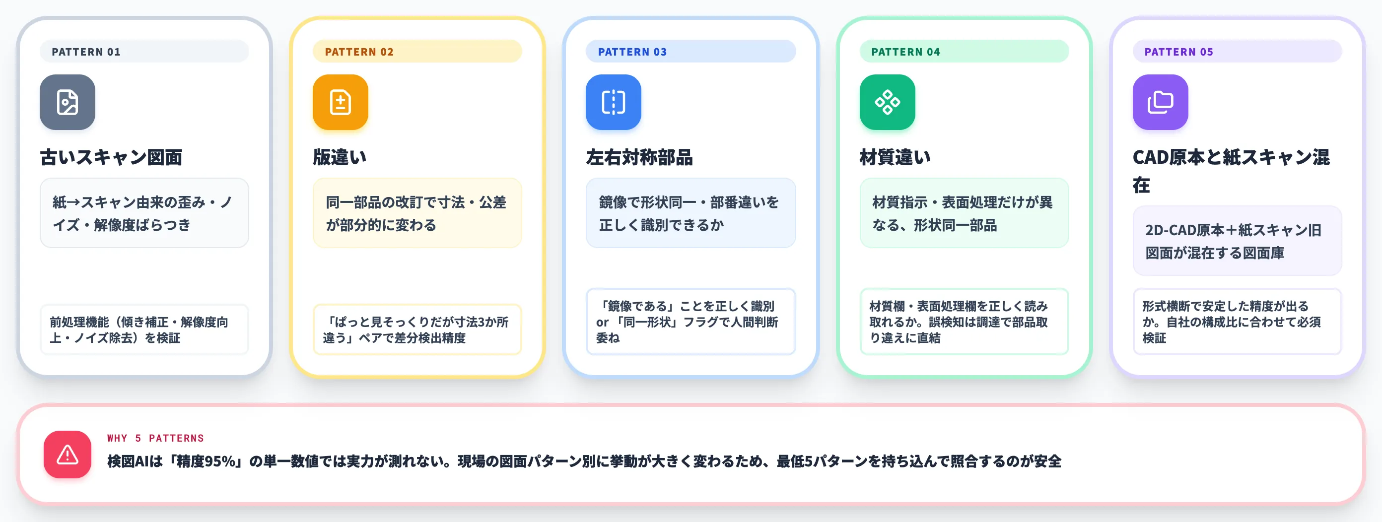 検図AI PoCで必ず試す5パターン