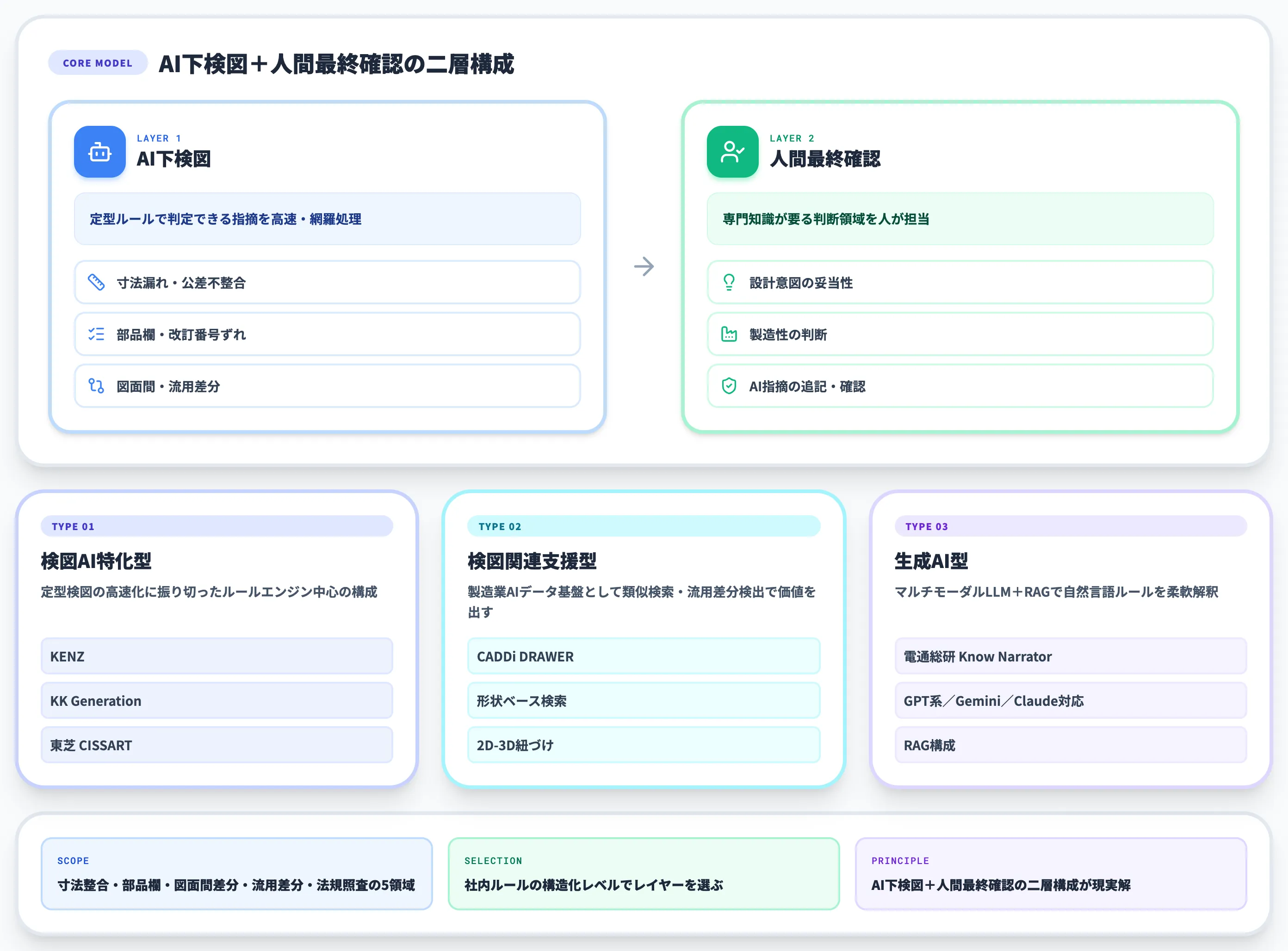 検図AIとは?図面チェックをAIで自動化する新しい仕組み