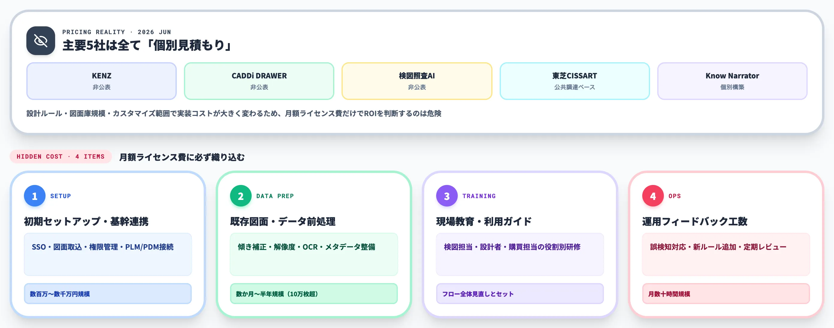 検図AIの料金と隠れコスト4項目