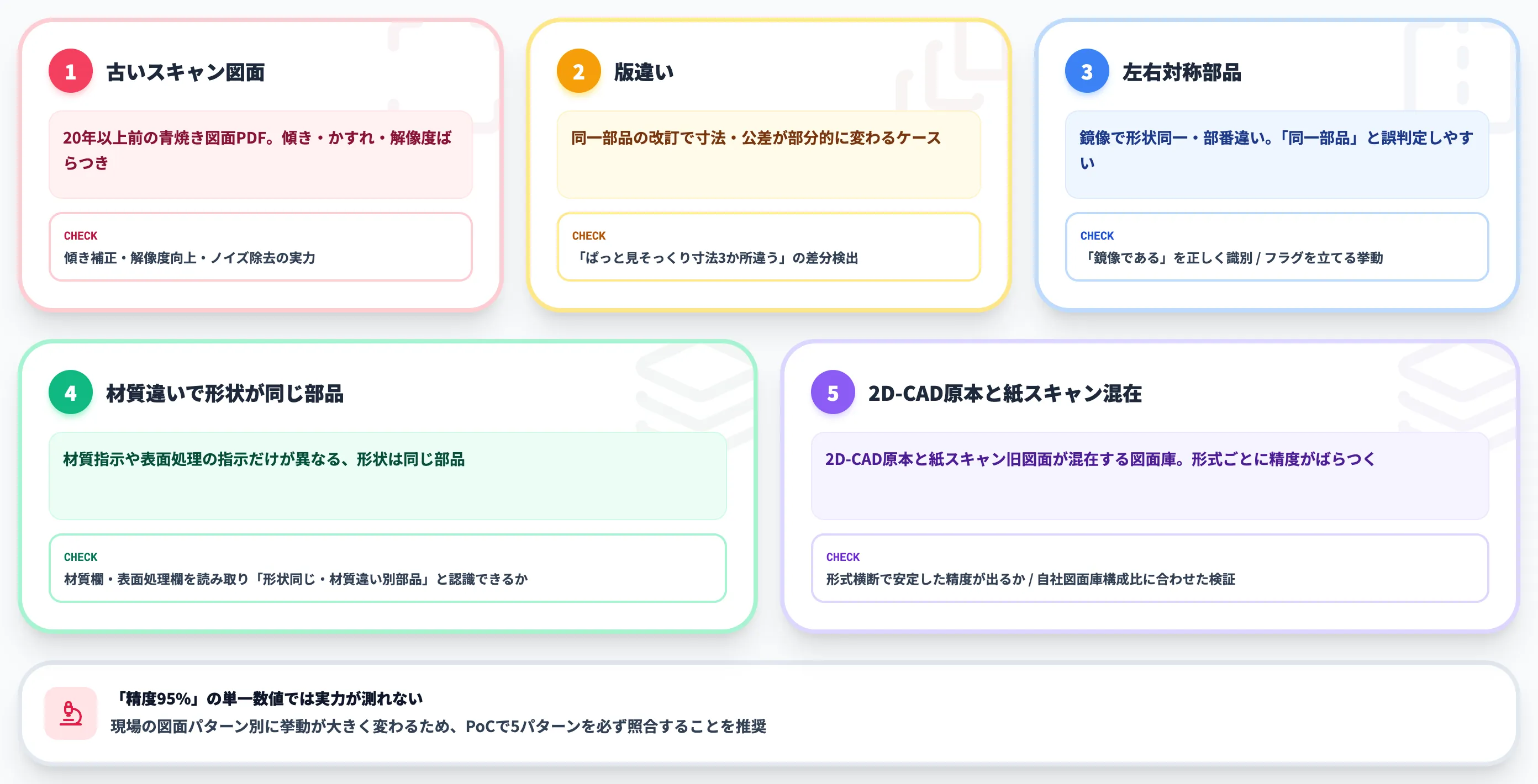 検図AIのPoCで必ず試す5パターン