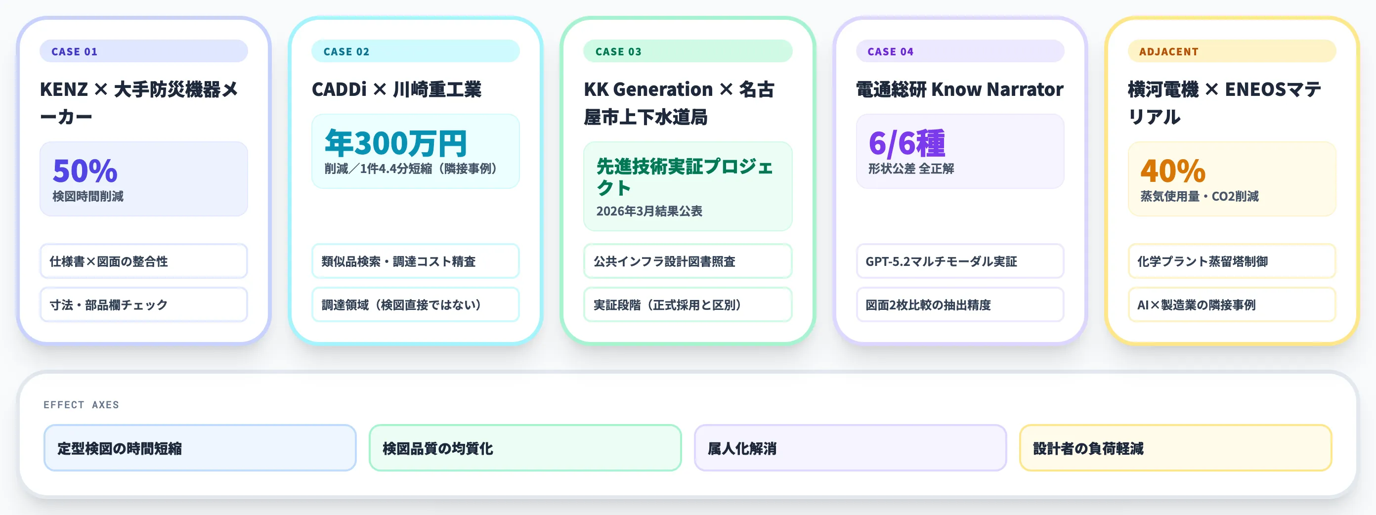 検図AI導入の国内事例と定量効果