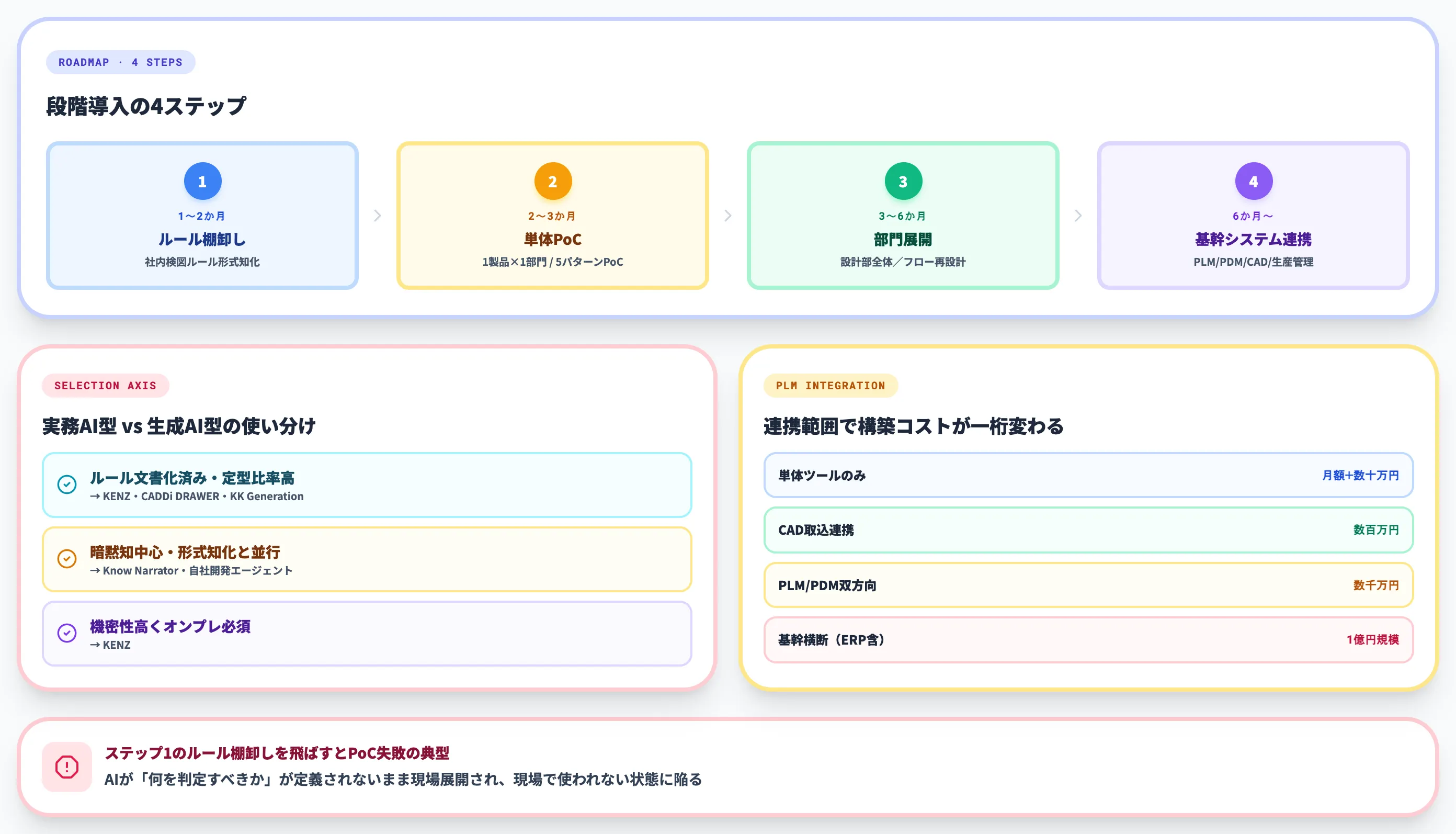 検図AI導入の段階ステップと判断軸