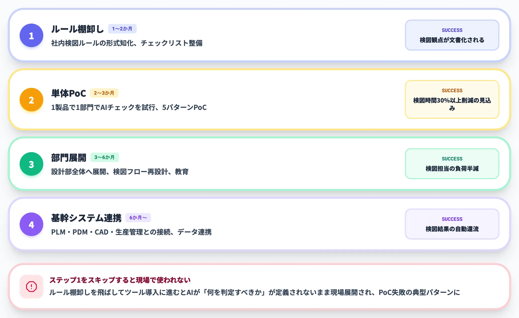 段階導入の4ステップ