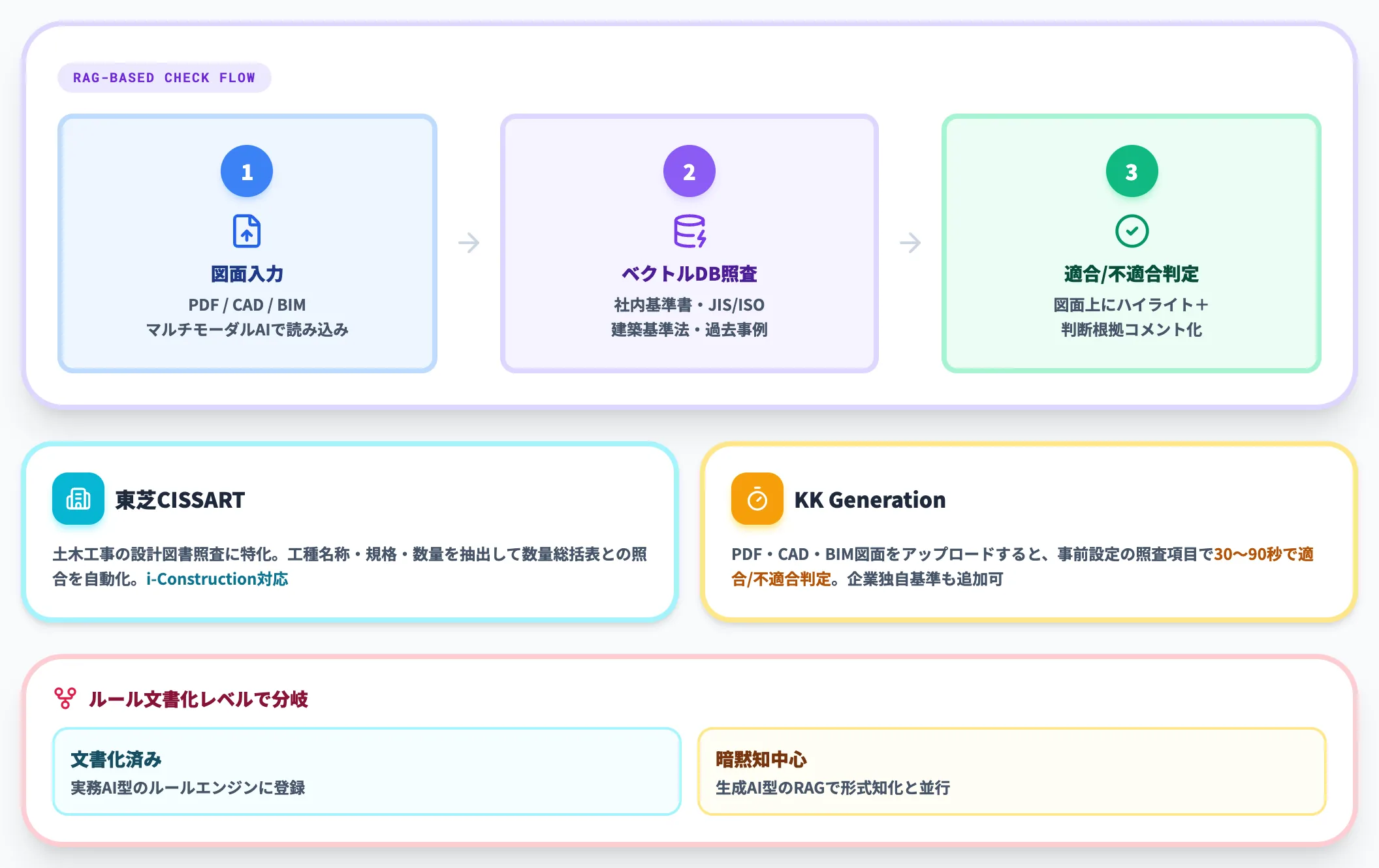 法規・標準照査はRAG構成で柔軟性を確保