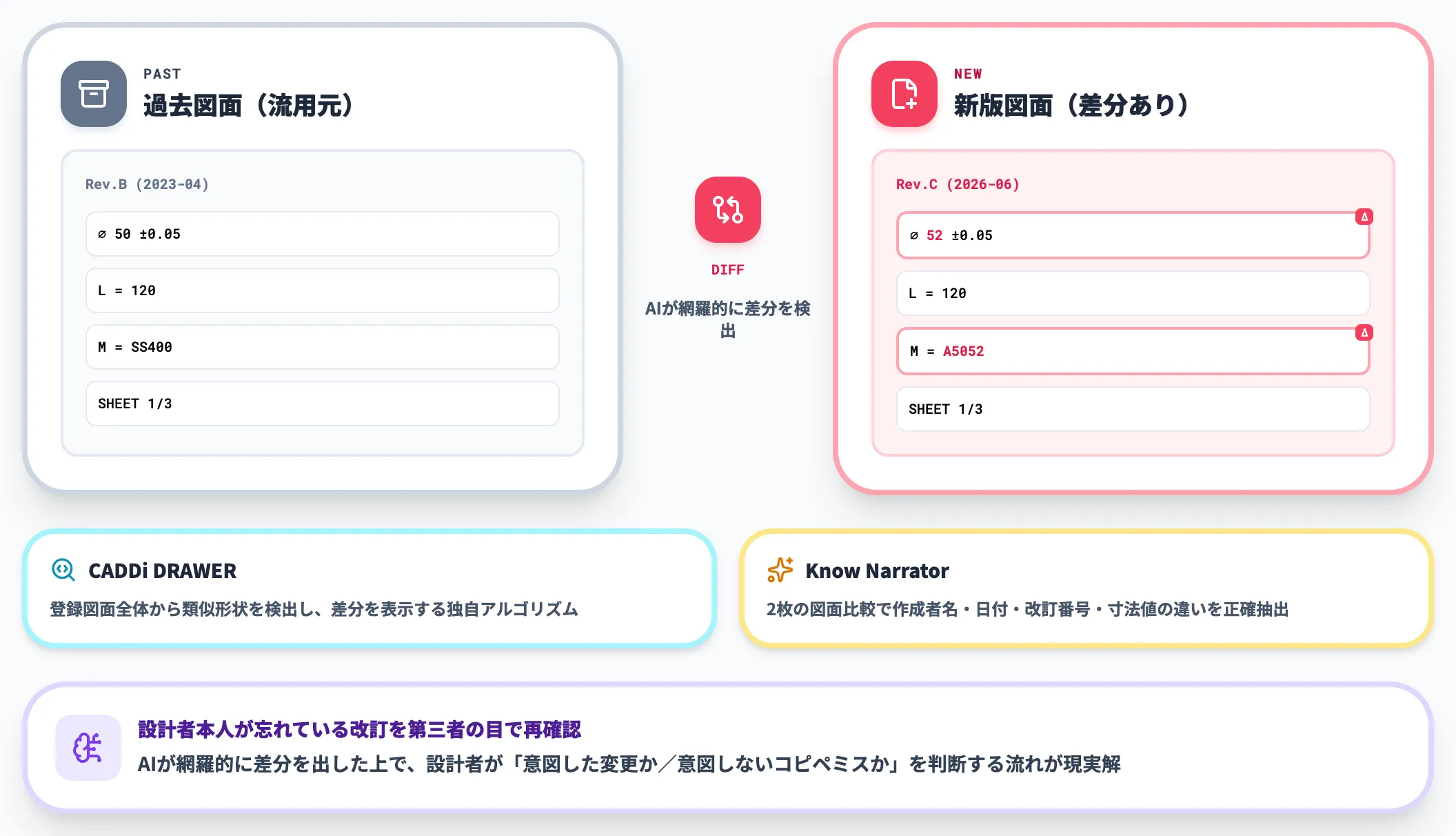 流用図面差分は過去資産との照合が論点