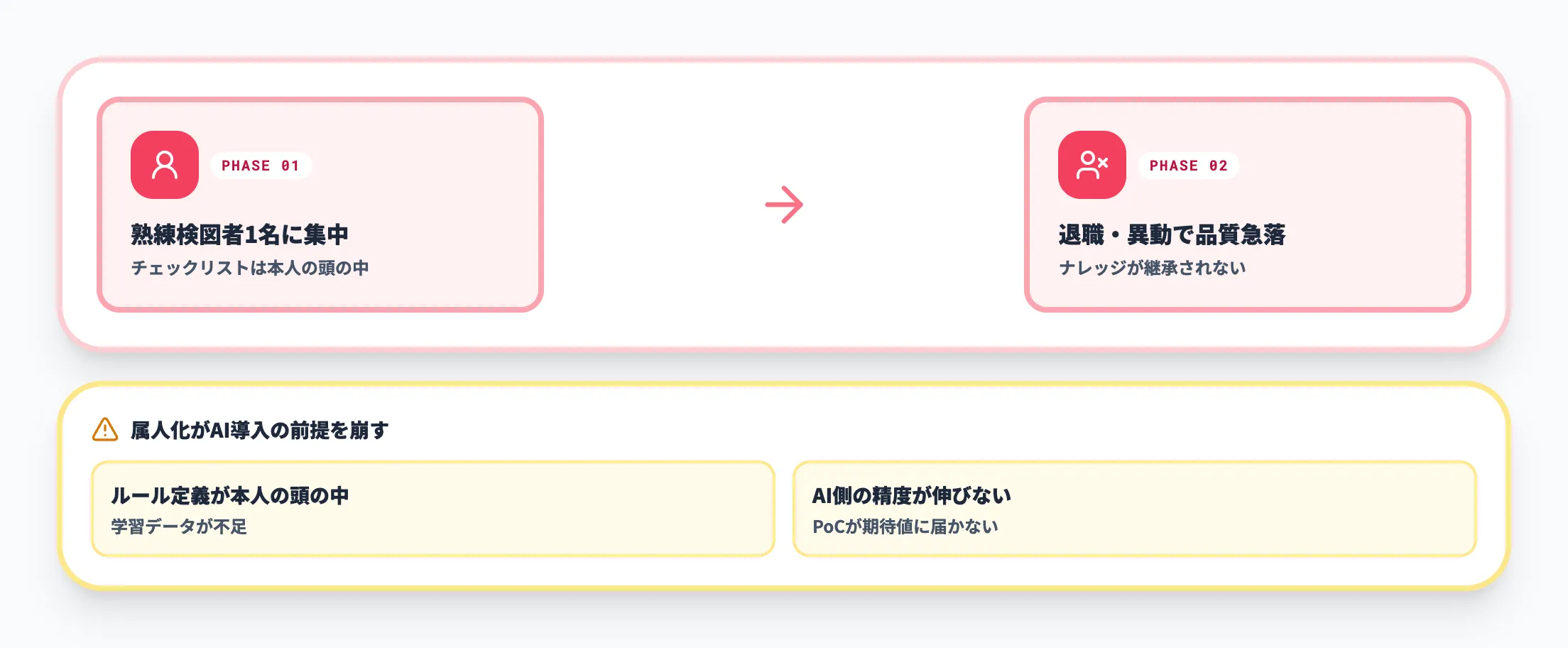 熟練検図者への属人化