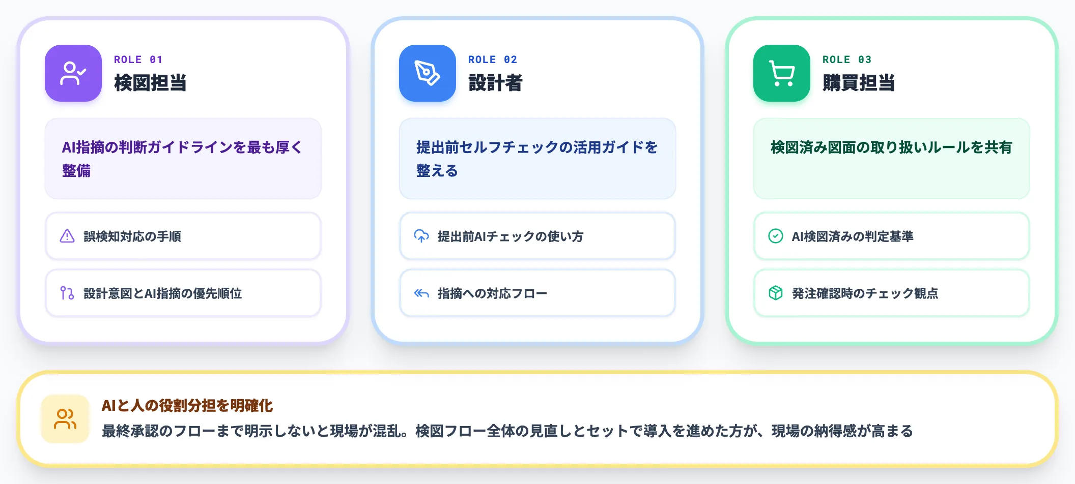 現場メンバーへの教育・利用ガイド整備