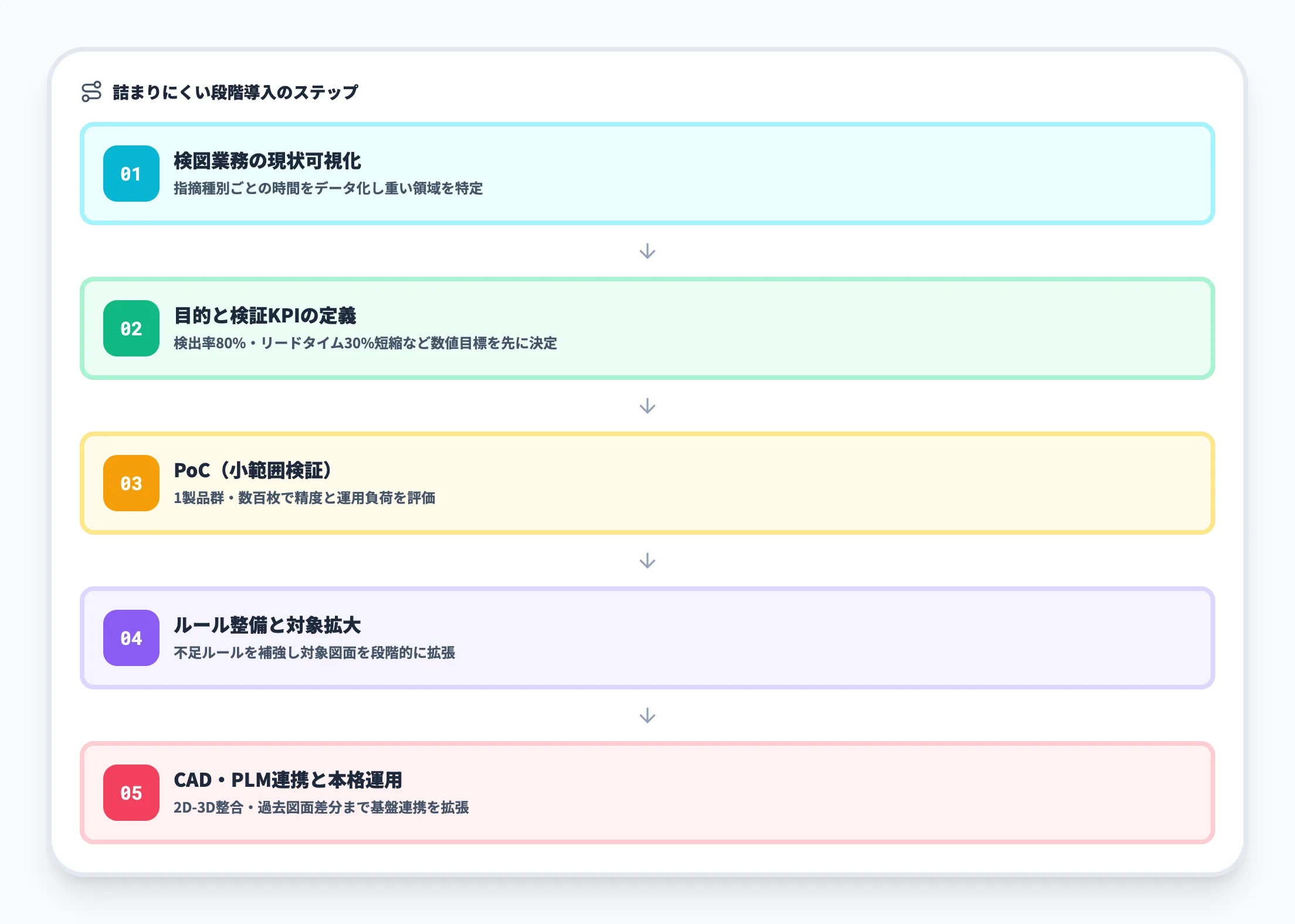 現実的な段階導入の5ステップ
