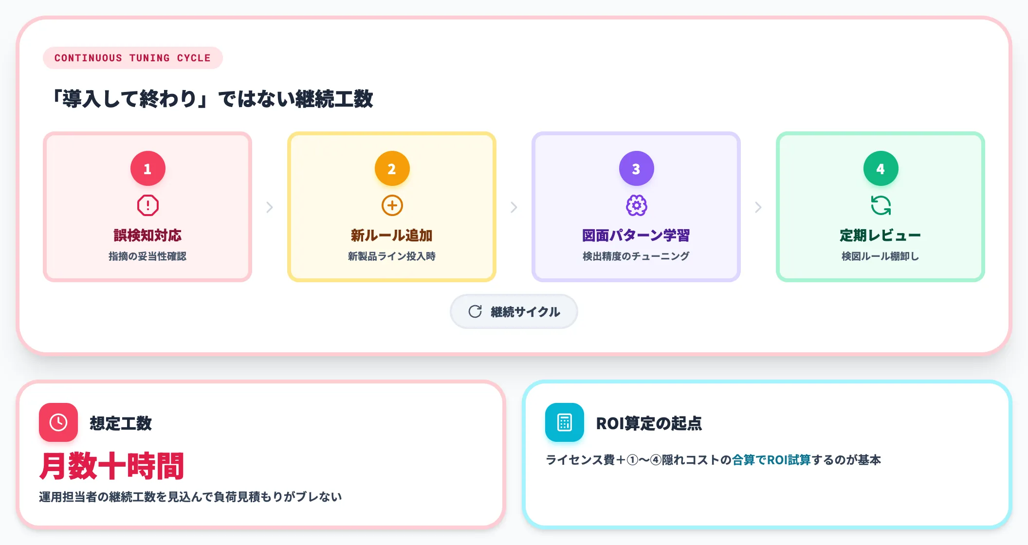 運用担当者の継続的なフィードバック工数