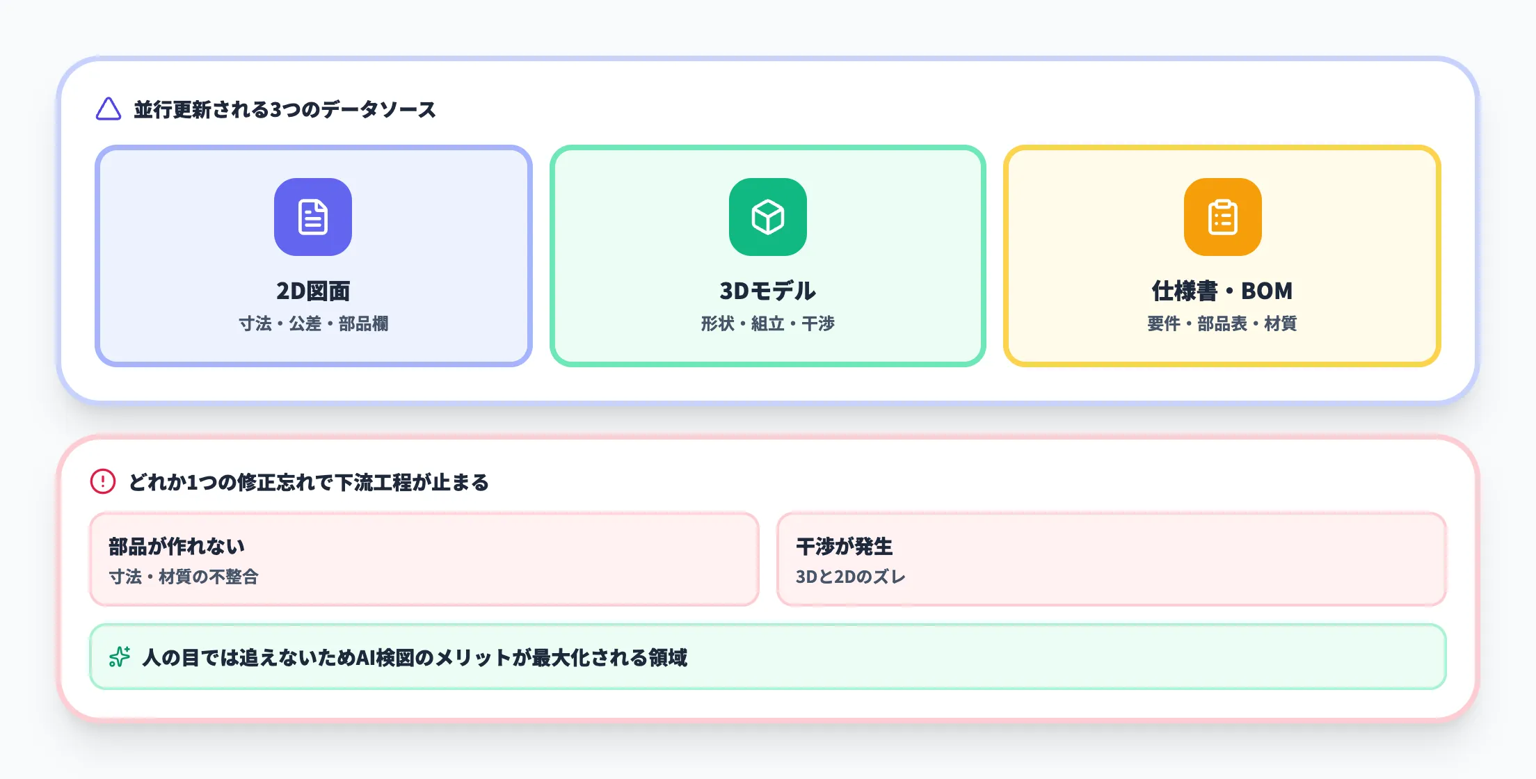2D図面と3Dモデル、仕様書の三位一体チェック