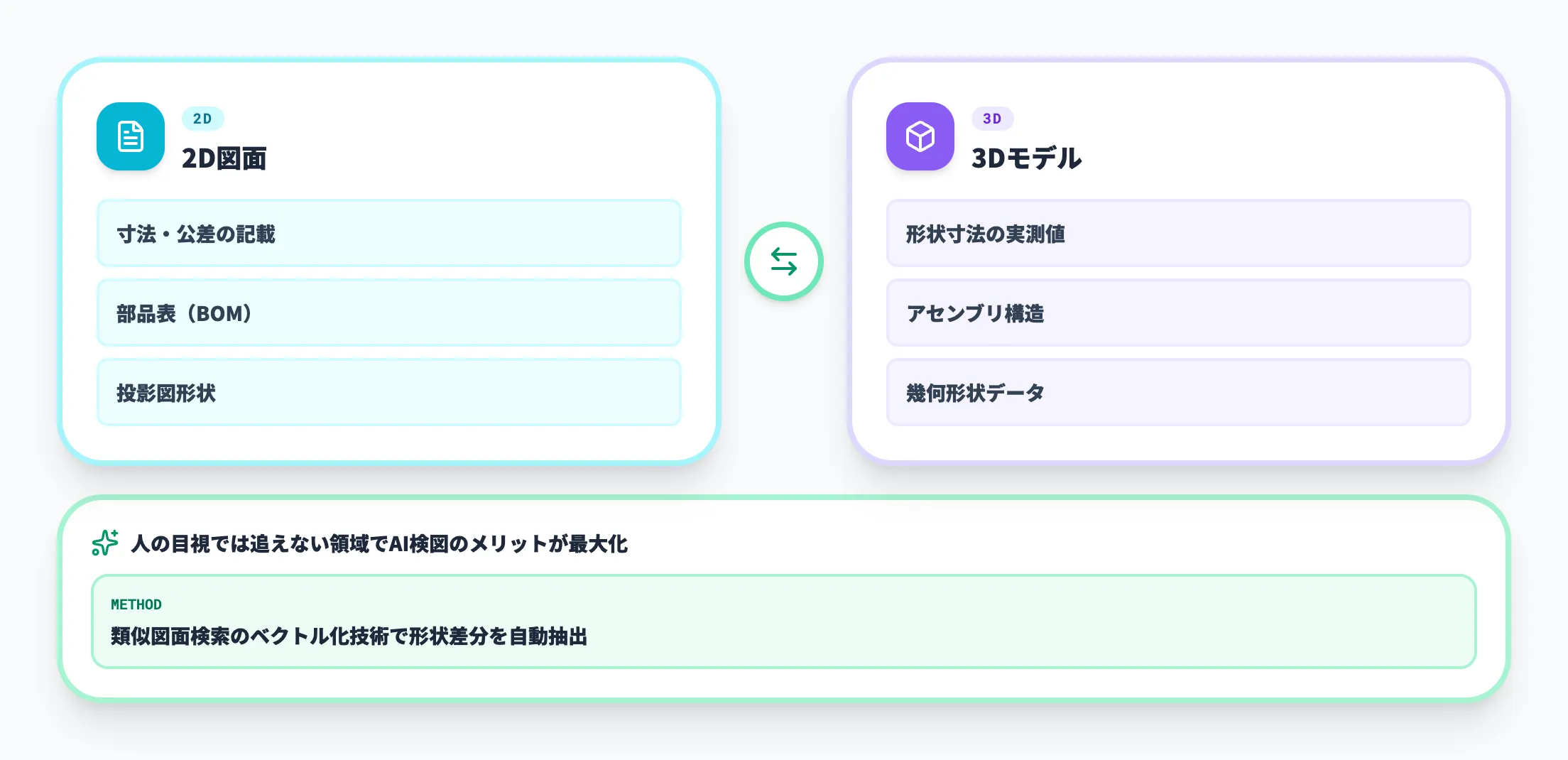 2D図面と3Dモデルの整合