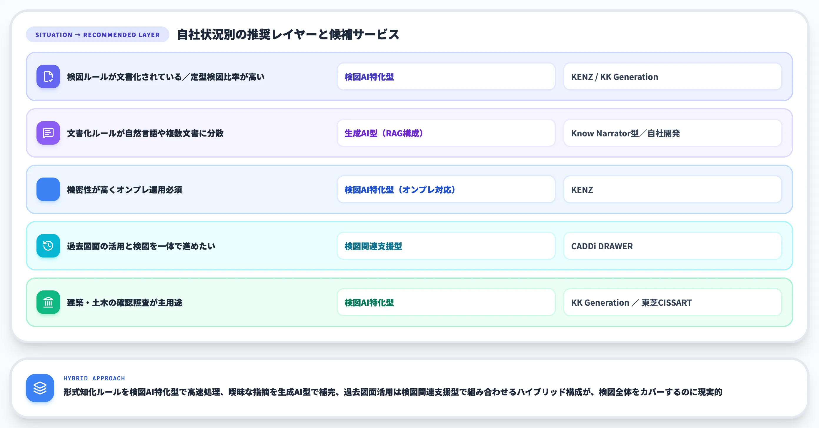 3レイヤーの使い分け