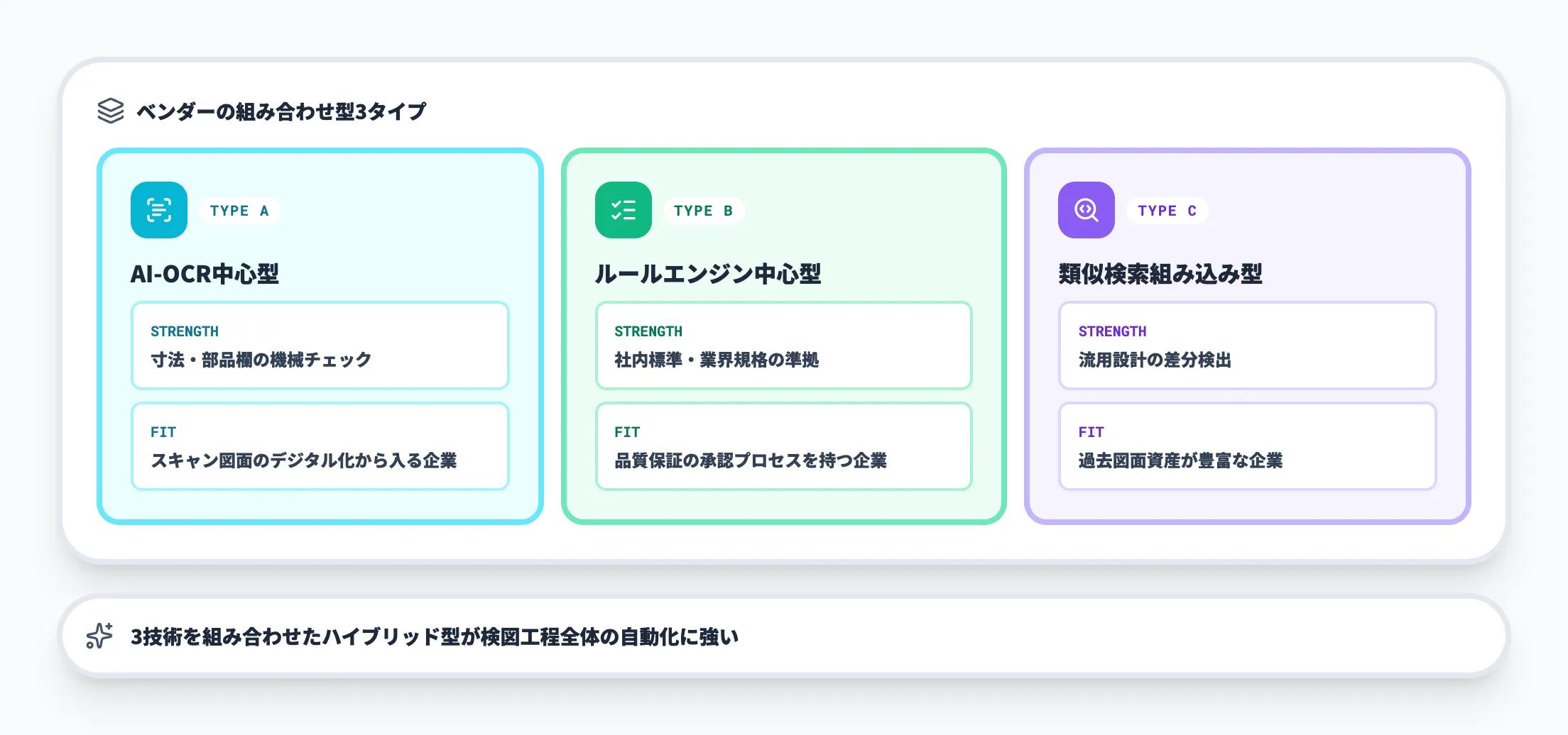 3技術の組み合わせパターン