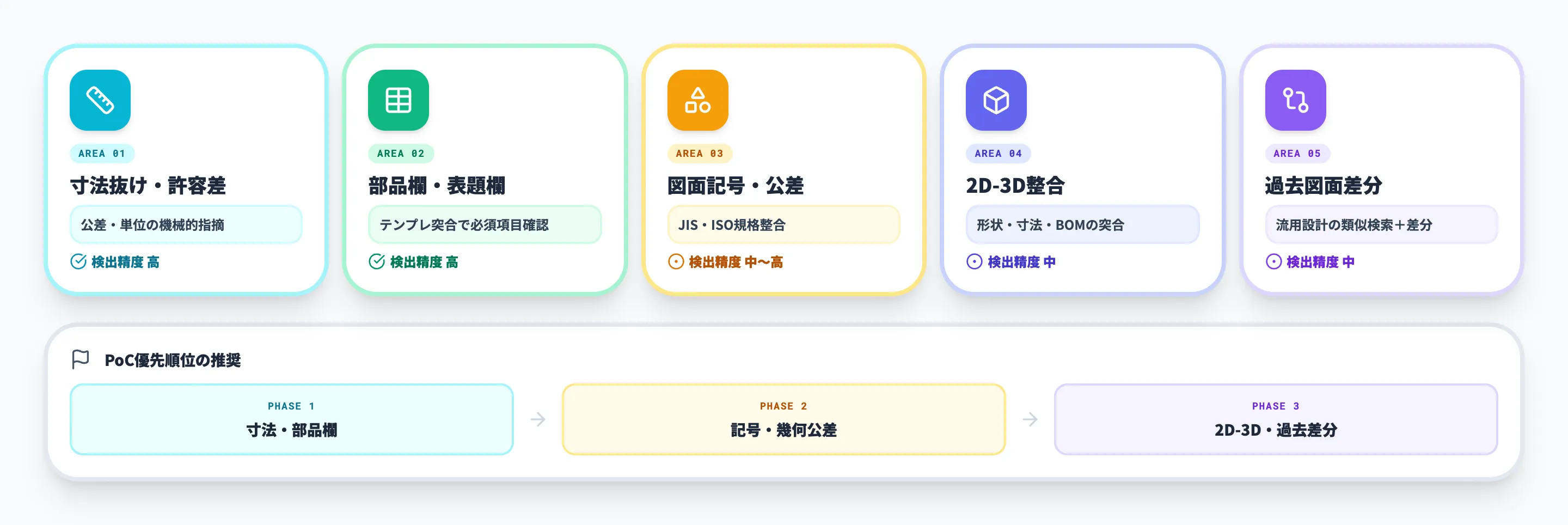 AIで自動検出できる検図の5つの代表領域