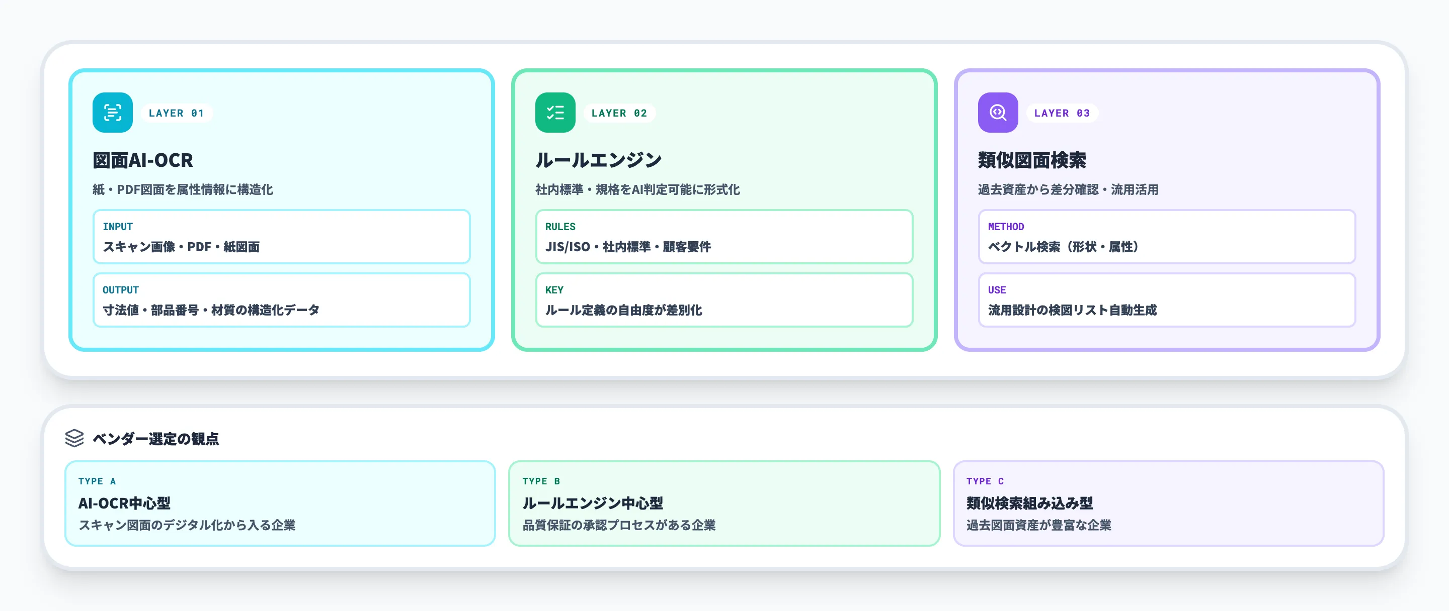 AIによる検図を成立させる3つの中核技術