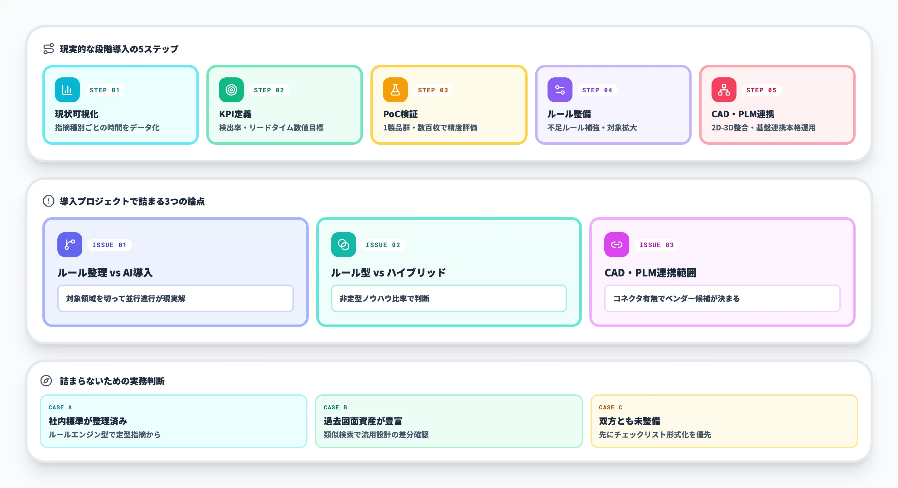 AI検図の段階導入と詰まる論点