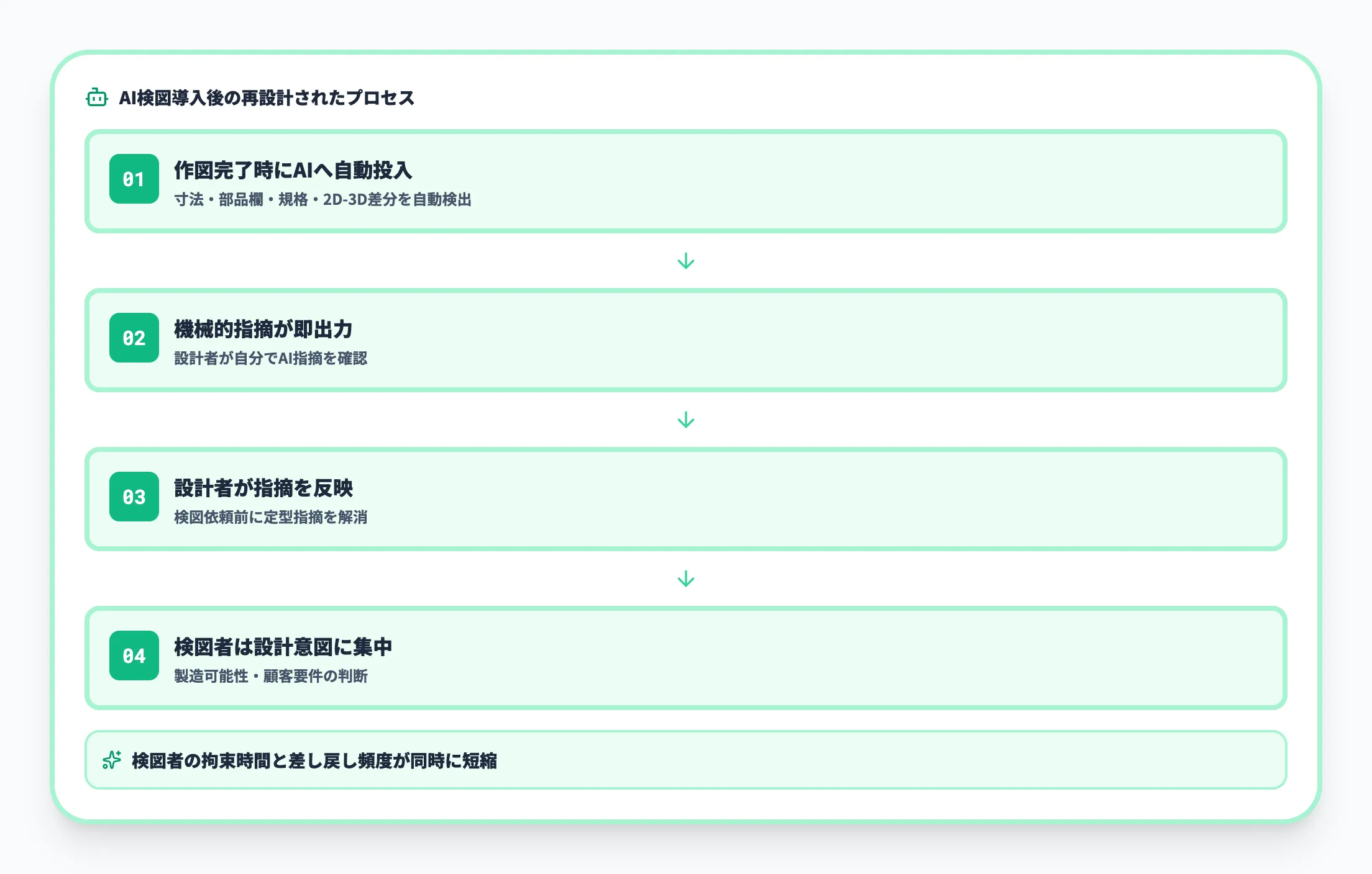 AI検図導入後のワークフロー