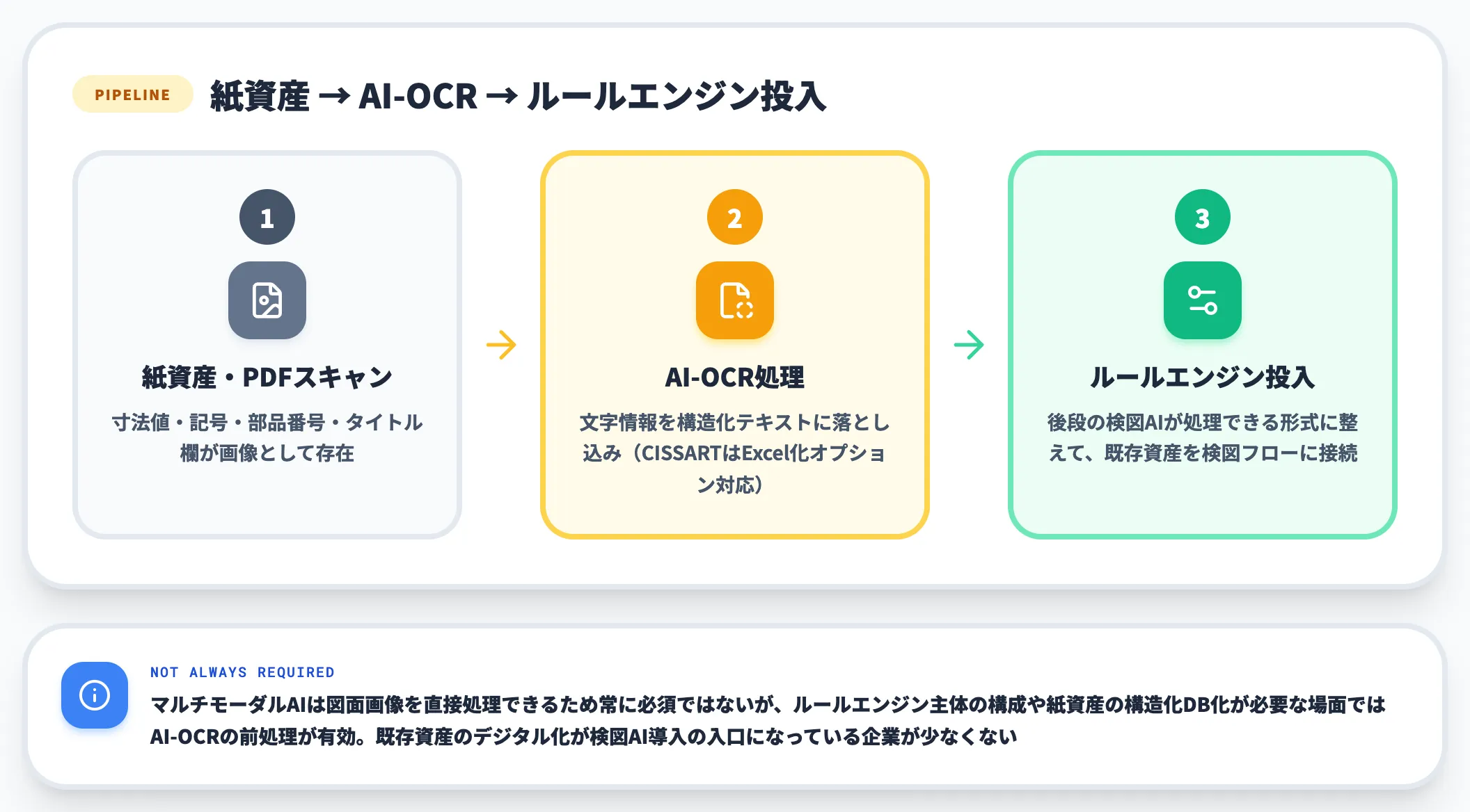 AI-OCRは既存図面取り込みの前段を担う