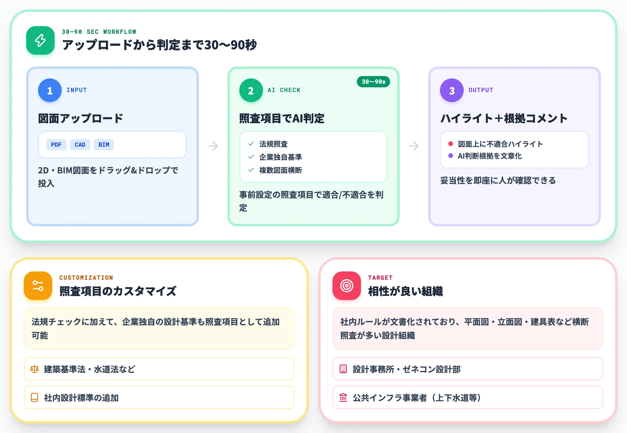 KK Generation 検図照査AI 建築・土木の高速照査