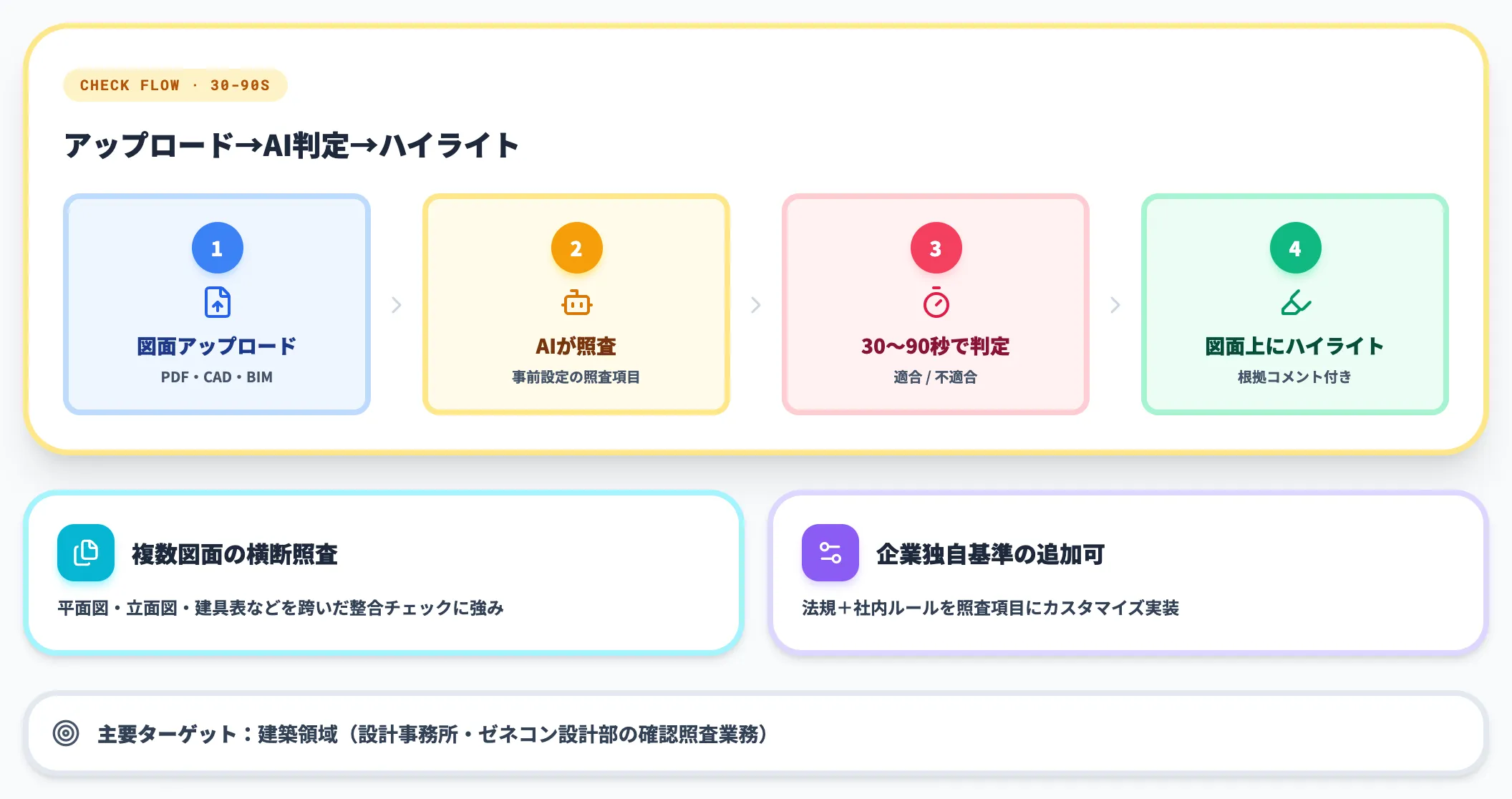 KK Generation 検図照査AIは複数図面横断の高速照査