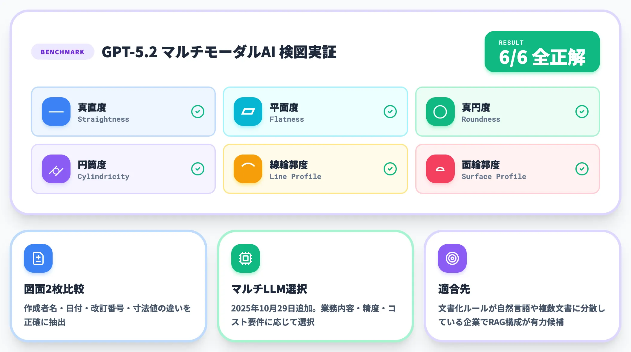 Know Narrator GPT系マルチモーダル 形状公差6種