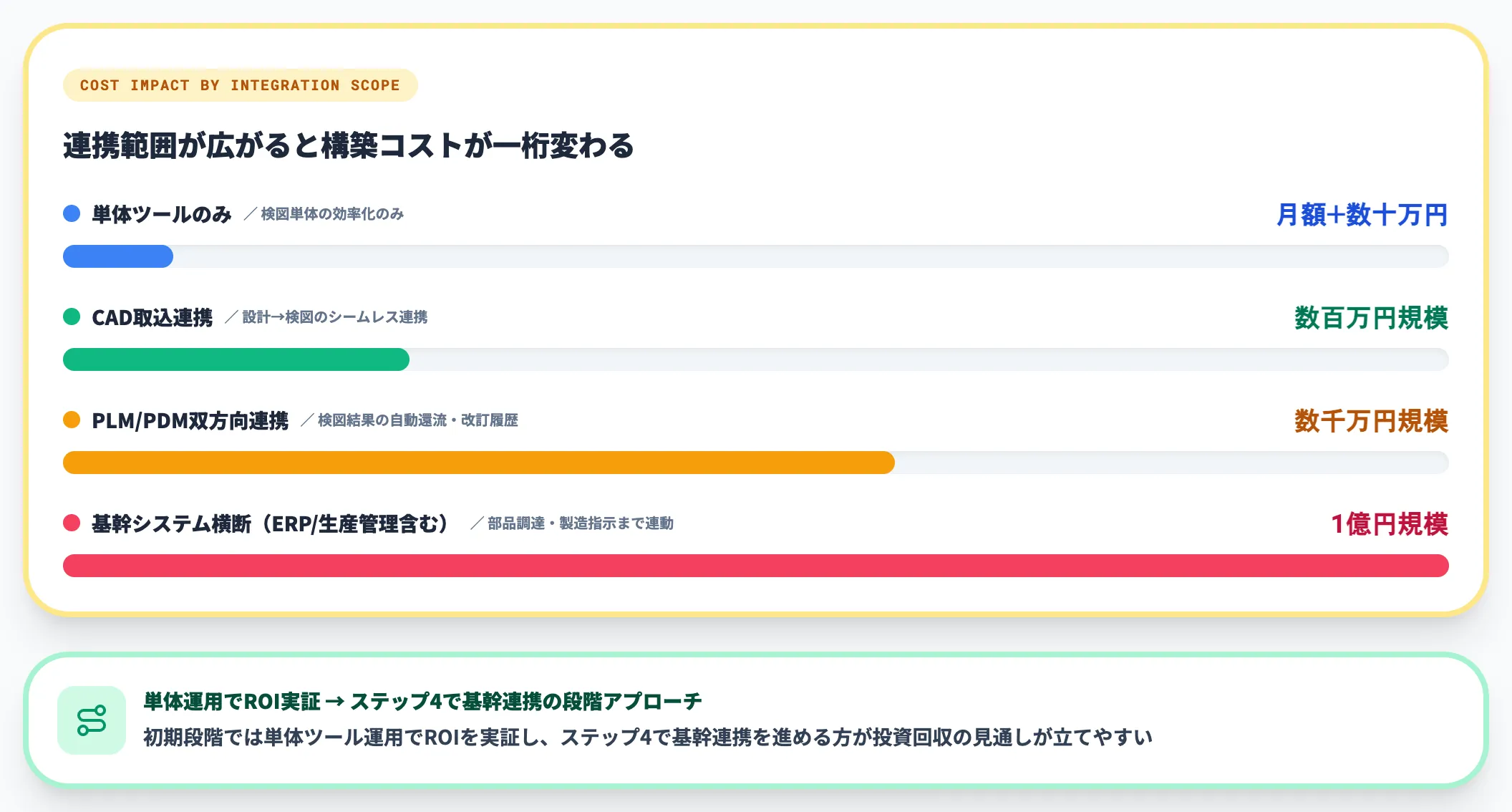 PLM連携要否で構成が変わる