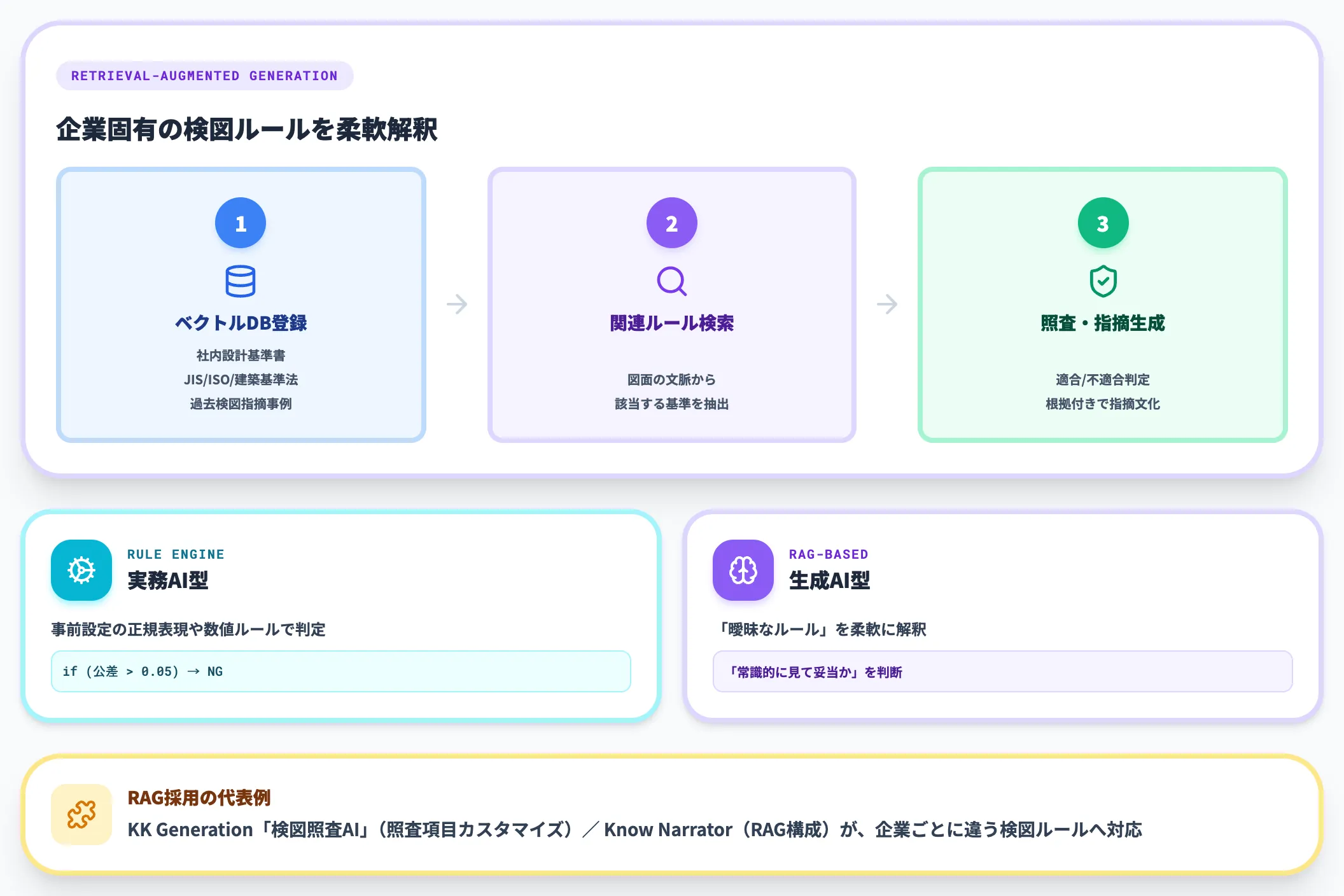RAGで企業固有ルールを反映