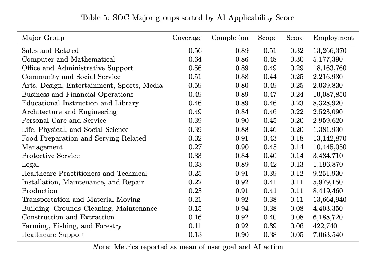 業界グループ別のAI適用可能性スコア