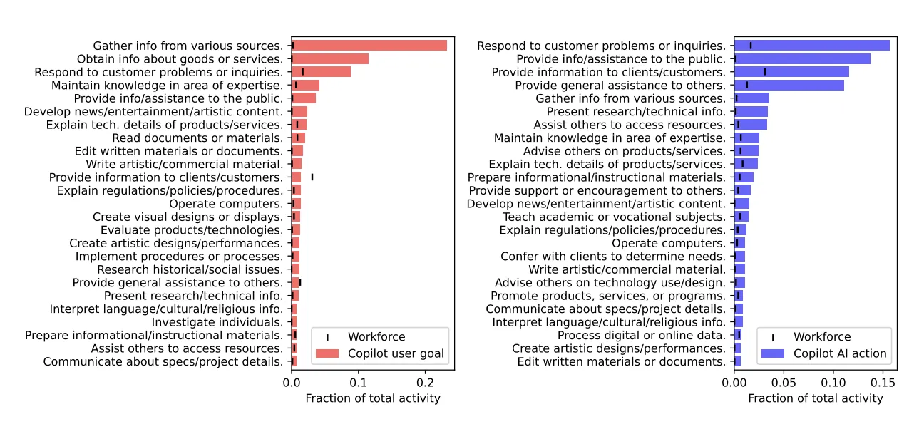 AIが担う作業内容トップ25