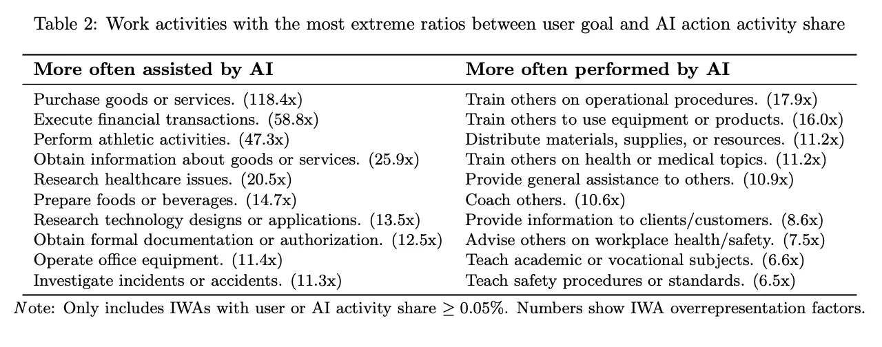 AIによる支援と実行の比較
